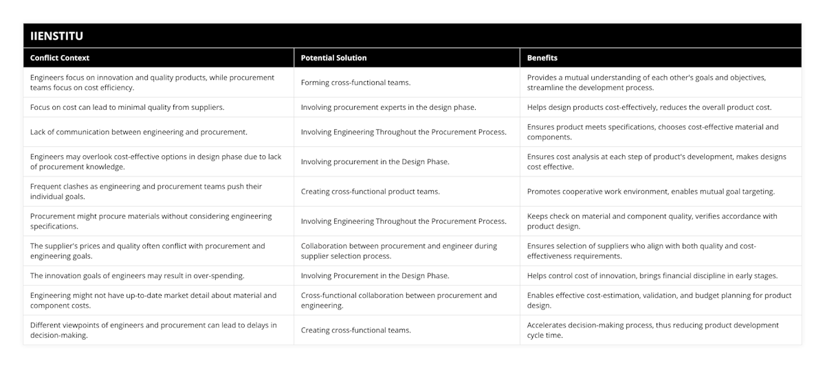 Engineers focus on innovation and quality products, while procurement teams focus on cost efficiency, Forming cross-functional teams, Provides a mutual understanding of each other's goals and objectives, streamline the development process, Focus on cost can lead to minimal quality from suppliers, Involving procurement experts in the design phase, Helps design products cost-effectively, reduces the overall product cost, Lack of communication between engineering and procurement, Involving Engineering Throughout the Procurement Process, Ensures product meets specifications, chooses cost-effective material and components, Engineers may overlook cost-effective options in design phase due to lack of procurement knowledge, Involving procurement in the Design Phase, Ensures cost analysis at each step of product's development, makes designs cost effective, Frequent clashes as engineering and procurement teams push their individual goals, Creating cross-functional product teams, Promotes cooperative work environment, enables mutual goal targeting, Procurement might procure materials without considering engineering specifications, Involving Engineering Throughout the Procurement Process, Keeps check on material and component quality, verifies accordance with product design, The supplier's prices and quality often conflict with procurement and engineering goals, Collaboration between procurement and engineer during supplier selection process, Ensures selection of suppliers who align with both quality and cost-effectiveness requirements, The innovation goals of engineers may result in over-spending, Involving Procurement in the Design Phase, Helps control cost of innovation, brings financial discipline in early stages, Engineering might not have up-to-date market detail about material and component costs, Cross-functional collaboration between procurement and engineering, Enables effective cost-estimation, validation, and budget planning for product design, Different viewpoints of engineers and procurement can lead to delays in decision-making, Creating cross-functional teams, Accelerates decision-making process, thus reducing product development cycle time