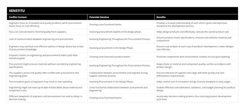 Engineers focus on innovation and quality products, while procurement teams focus on cost efficiency, Forming cross-functional teams, Provides a mutual understanding of each other's goals and objectives, streamline the development process, Focus on cost can lead to minimal quality from suppliers, Involving procurement experts in the design phase, Helps design products cost-effectively, reduces the overall product cost, Lack of communication between engineering and procurement, Involving Engineering Throughout the Procurement Process, Ensures product meets specifications, chooses cost-effective material and components, Engineers may overlook cost-effective options in design phase due to lack of procurement knowledge, Involving procurement in the Design Phase, Ensures cost analysis at each step of product's development, makes designs cost effective, Frequent clashes as engineering and procurement teams push their individual goals, Creating cross-functional product teams, Promotes cooperative work environment, enables mutual goal targeting, Procurement might procure materials without considering engineering specifications, Involving Engineering Throughout the Procurement Process, Keeps check on material and component quality, verifies accordance with product design, The supplier's prices and quality often conflict with procurement and engineering goals, Collaboration between procurement and engineer during supplier selection process, Ensures selection of suppliers who align with both quality and cost-effectiveness requirements, The innovation goals of engineers may result in over-spending, Involving Procurement in the Design Phase, Helps control cost of innovation, brings financial discipline in early stages, Engineering might not have up-to-date market detail about material and component costs, Cross-functional collaboration between procurement and engineering, Enables effective cost-estimation, validation, and budget planning for product design, Different viewpoints of engineers and procurement can lead to delays in decision-making, Creating cross-functional teams, Accelerates decision-making process, thus reducing product development cycle time