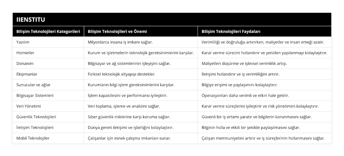Yazılım, Milyonlarca insana iş imkanı sağlar, Verimliliği ve doğruluğu artırırken, maliyetler ve insan emeği azalır, Hizmetler, Kurum ve işletmelerin teknolojik gereksinimlerini karşılar, Karar verme sürecini hızlandırır ve yeniden yapılanmayı kolaylaştırır, Donanım, Bilgisayar ve ağ sistemlerinin işleyişini sağlar, Maliyetleri düşürme ve işlevsel verimlilik artışı, Ekipmanlar, Fiziksel teknolojik altyapıyı destekler, İletişimi hızlandırır ve iş verimliliğini artırır, Sunucular ve ağlar, Kurumların bilgi işlem gereksinimlerini karşılar, Bilgiye erişimi ve paylaşımını kolaylaştırır, Bilgisayar Sistemleri, İşlem kapasitesini ve performansı iyileştirir, Operasyonları daha verimli ve etkin hale getirir, Veri Yönetimi, Veri toplama, işleme ve analizini sağlar, Karar verme süreçlerini iyileştirir ve risk yönetimini kolaylaştırır, Güvenlik Teknolojileri, Siber güvenlik risklerine karşı koruma sağlar, Güvenli bir iş ortamı yaratır ve bilgilerin korunmasını sağlar, İletişim Teknolojileri, Dünya geneli iletişimi ve işbirliğini kolaylaştırır, Bilginin hızla ve etkili bir şekilde paylaşılmasını sağlar, Mobil Teknolojiler, Çalışanlar için esnek çalışma imkanları sunar, Çalışan memnuniyetini artırır ve iş süreçlerinin hızlanmasını sağlar