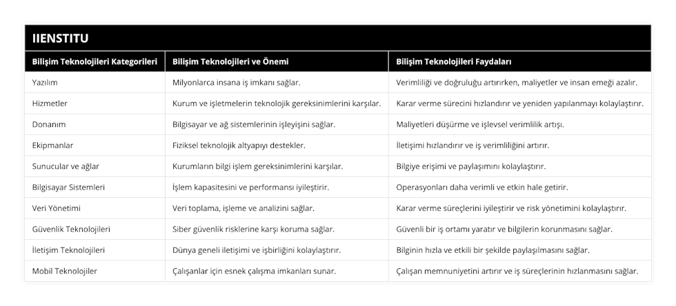 Yazılım, Milyonlarca insana iş imkanı sağlar, Verimliliği ve doğruluğu artırırken, maliyetler ve insan emeği azalır, Hizmetler, Kurum ve işletmelerin teknolojik gereksinimlerini karşılar, Karar verme sürecini hızlandırır ve yeniden yapılanmayı kolaylaştırır, Donanım, Bilgisayar ve ağ sistemlerinin işleyişini sağlar, Maliyetleri düşürme ve işlevsel verimlilik artışı, Ekipmanlar, Fiziksel teknolojik altyapıyı destekler, İletişimi hızlandırır ve iş verimliliğini artırır, Sunucular ve ağlar, Kurumların bilgi işlem gereksinimlerini karşılar, Bilgiye erişimi ve paylaşımını kolaylaştırır, Bilgisayar Sistemleri, İşlem kapasitesini ve performansı iyileştirir, Operasyonları daha verimli ve etkin hale getirir, Veri Yönetimi, Veri toplama, işleme ve analizini sağlar, Karar verme süreçlerini iyileştirir ve risk yönetimini kolaylaştırır, Güvenlik Teknolojileri, Siber güvenlik risklerine karşı koruma sağlar, Güvenli bir iş ortamı yaratır ve bilgilerin korunmasını sağlar, İletişim Teknolojileri, Dünya geneli iletişimi ve işbirliğini kolaylaştırır, Bilginin hızla ve etkili bir şekilde paylaşılmasını sağlar, Mobil Teknolojiler, Çalışanlar için esnek çalışma imkanları sunar, Çalışan memnuniyetini artırır ve iş süreçlerinin hızlanmasını sağlar