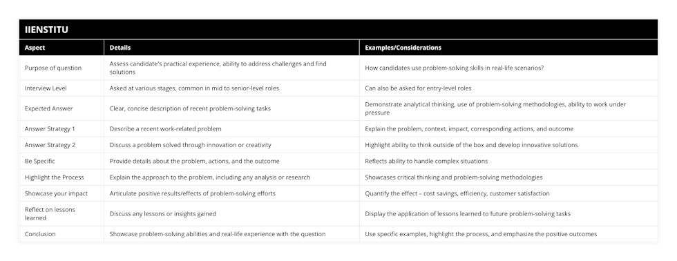 Purpose of question, Assess candidate's practical experience, ability to address challenges and find solutions, How candidates use problem-solving skills in real-life scenarios?, Interview Level, Asked at various stages, common in mid to senior-level roles, Can also be asked for entry-level roles, Expected Answer, Clear, concise description of recent problem-solving tasks, Demonstrate analytical thinking, use of problem-solving methodologies, ability to work under pressure, Answer Strategy 1, Describe a recent work-related problem, Explain the problem, context, impact, corresponding actions, and outcome, Answer Strategy 2, Discuss a problem solved through innovation or creativity, Highlight ability to think outside of the box and develop innovative solutions, Be Specific, Provide details about the problem, actions, and the outcome, Reflects ability to handle complex situations, Highlight the Process, Explain the approach to the problem, including any analysis or research, Showcases critical thinking and problem-solving methodologies, Showcase your impact, Articulate positive results/effects of problem-solving efforts, Quantify the effect – cost savings, efficiency, customer satisfaction, Reflect on lessons learned, Discuss any lessons or insights gained, Display the application of lessons learned to future problem-solving tasks, Conclusion, Showcase problem-solving abilities and real-life experience with the question, Use specific examples, highlight the process, and emphasize the positive outcomes