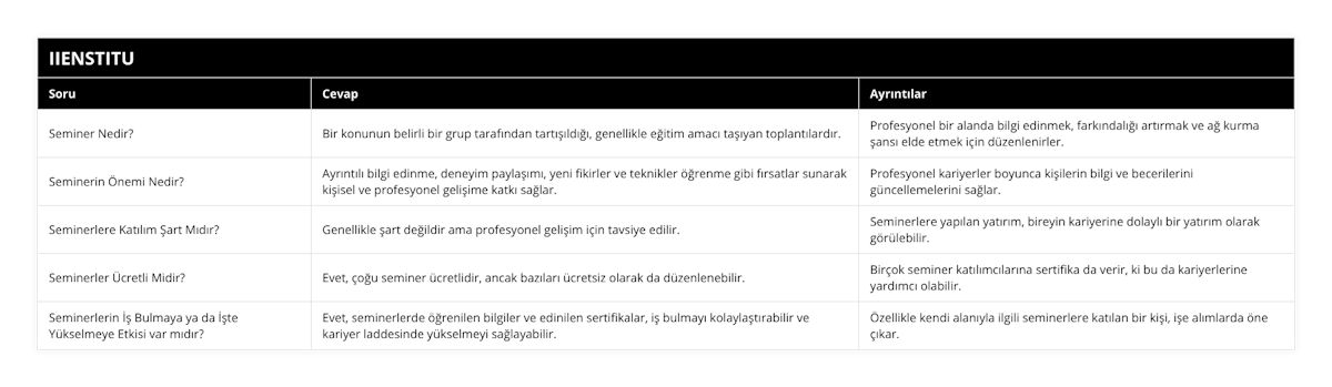 Seminer Nedir?, Bir konunun belirli bir grup tarafından tartışıldığı, genellikle eğitim amacı taşıyan toplantılardır, Profesyonel bir alanda bilgi edinmek, farkındalığı artırmak ve ağ kurma şansı elde etmek için düzenlenirler, Seminerin Önemi Nedir?, Ayrıntılı bilgi edinme, deneyim paylaşımı, yeni fikirler ve teknikler öğrenme gibi fırsatlar sunarak kişisel ve profesyonel gelişime katkı sağlar, Profesyonel kariyerler boyunca kişilerin bilgi ve becerilerini güncellemelerini sağlar, Seminerlere Katılım Şart Mıdır?, Genellikle şart değildir ama profesyonel gelişim için tavsiye edilir, Seminerlere yapılan yatırım, bireyin kariyerine dolaylı bir yatırım olarak görülebilir, Seminerler Ücretli Midir?, Evet, çoğu seminer ücretlidir, ancak bazıları ücretsiz olarak da düzenlenebilir, Birçok seminer katılımcılarına sertifika da verir, ki bu da kariyerlerine yardımcı olabilir, Seminerlerin İş Bulmaya ya da İşte Yükselmeye Etkisi var mıdır?, Evet, seminerlerde öğrenilen bilgiler ve edinilen sertifikalar, iş bulmayı kolaylaştırabilir ve kariyer laddesinde yükselmeyi sağlayabilir, Özellikle kendi alanıyla ilgili seminerlere katılan bir kişi, işe alımlarda öne çıkar