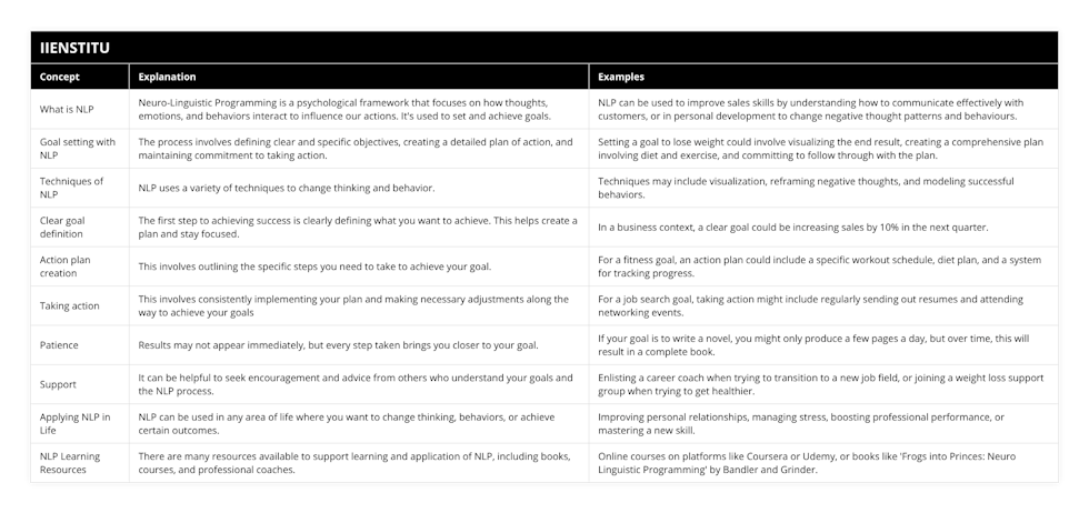 What is NLP, Neuro-Linguistic Programming is a psychological framework that focuses on how thoughts, emotions, and behaviors interact to influence our actions It's used to set and achieve goals, NLP can be used to improve sales skills by understanding how to communicate effectively with customers, or in personal development to change negative thought patterns and behaviours, Goal setting with NLP, The process involves defining clear and specific objectives, creating a detailed plan of action, and maintaining commitment to taking action, Setting a goal to lose weight could involve visualizing the end result, creating a comprehensive plan involving diet and exercise, and committing to follow through with the plan, Techniques of NLP, NLP uses a variety of techniques to change thinking and behavior, Techniques may include visualization, reframing negative thoughts, and modeling successful behaviors, Clear goal definition, The first step to achieving success is clearly defining what you want to achieve This helps create a plan and stay focused, In a business context, a clear goal could be increasing sales by 10% in the next quarter, Action plan creation, This involves outlining the specific steps you need to take to achieve your goal, For a fitness goal, an action plan could include a specific workout schedule, diet plan, and a system for tracking progress, Taking action, This involves consistently implementing your plan and making necessary adjustments along the way to achieve your goals, For a job search goal, taking action might include regularly sending out resumes and attending networking events, Patience, Results may not appear immediately, but every step taken brings you closer to your goal, If your goal is to write a novel, you might only produce a few pages a day, but over time, this will result in a complete book, Support, It can be helpful to seek encouragement and advice from others who understand your goals and the NLP process, Enlisting a career coach when trying to transition to a new job field, or joining a weight loss support group when trying to get healthier, Applying NLP in Life, NLP can be used in any area of life where you want to change thinking, behaviors, or achieve certain outcomes, Improving personal relationships, managing stress, boosting professional performance, or mastering a new skill, NLP Learning Resources, There are many resources available to support learning and application of NLP, including books, courses, and professional coaches, Online courses on platforms like Coursera or Udemy, or books like 'Frogs into Princes: Neuro Linguistic Programming' by Bandler and Grinder
