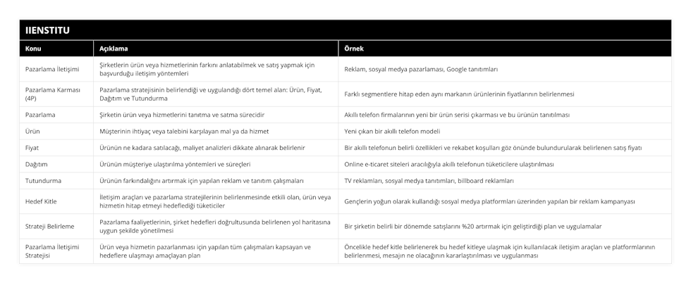 Pazarlama İletişimi, Şirketlerin ürün veya hizmetlerinin farkını anlatabilmek ve satış yapmak için başvurduğu iletişim yöntemleri, Reklam, sosyal medya pazarlaması, Google tanıtımları, Pazarlama Karması (4P), Pazarlama stratejisinin belirlendiği ve uygulandığı dört temel alan: Ürün, Fiyat, Dağıtım ve Tutundurma, Farklı segmentlere hitap eden aynı markanın ürünlerinin fiyatlarının belirlenmesi, Pazarlama, Şirketin ürün veya hizmetlerini tanıtma ve satma sürecidir, Akıllı telefon firmalarının yeni bir ürün serisi çıkarması ve bu ürünün tanıtılması, Ürün, Müşterinin ihtiyaç veya talebini karşılayan mal ya da hizmet, Yeni çıkan bir akıllı telefon modeli, Fiyat, Ürünün ne kadara satılacağı, maliyet analizleri dikkate alınarak belirlenir, Bir akıllı telefonun belirli özellikleri ve rekabet koşulları göz önünde bulundurularak belirlenen satış fiyatı, Dağıtım, Ürünün müşteriye ulaştırılma yöntemleri ve süreçleri, Online e-ticaret siteleri aracılığıyla akıllı telefonun tüketicilere ulaştırılması, Tutundurma, Ürünün farkındalığını artırmak için yapılan reklam ve tanıtım çalışmaları, TV reklamları, sosyal medya tanıtımları, billboard reklamları, Hedef Kitle, İletişim araçları ve pazarlama stratejilerinin belirlenmesinde etkili olan, ürün veya hizmetin hitap etmeyi hedeflediği tüketiciler, Gençlerin yoğun olarak kullandığı sosyal medya platformları üzerinden yapılan bir reklam kampanyası, Strateji Belirleme, Pazarlama faaliyetlerinin, şirket hedefleri doğrultusunda belirlenen yol haritasına uygun şekilde yönetilmesi, Bir şirketin belirli bir dönemde satışlarını %20 artırmak için geliştirdiği plan ve uygulamalar, Pazarlama İletişimi Stratejisi, Ürün veya hizmetin pazarlanması için yapılan tüm çalışmaları kapsayan ve hedeflere ulaşmayı amaçlayan plan, Öncelikle hedef kitle belirlenerek bu hedef kitleye ulaşmak için kullanılacak iletişim araçları ve platformlarının belirlenmesi, mesajın ne olacağının kararlaştırılması ve uygulanması