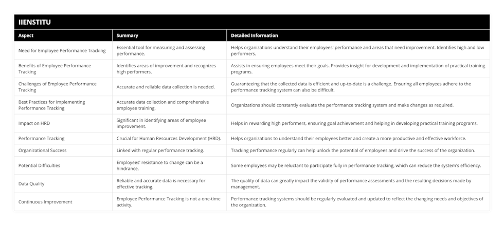 Need for Employee Performance Tracking, Essential tool for measuring and assessing performance, Helps organizations understand their employees' performance and areas that need improvement Identifies high and low performers, Benefits of Employee Performance Tracking, Identifies areas of improvement and recognizes high performers, Assists in ensuring employees meet their goals Provides insight for development and implementation of practical training programs, Challenges of Employee Performance Tracking, Accurate and reliable data collection is needed, Guaranteeing that the collected data is efficient and up-to-date is a challenge Ensuring all employees adhere to the performance tracking system can also be difficult, Best Practices for Implementing Performance Tracking, Accurate data collection and comprehensive employee training, Organizations should constantly evaluate the performance tracking system and make changes as required, Impact on HRD, Significant in identifying areas of employee improvement, Helps in rewarding high performers, ensuring goal achievement and helping in developing practical training programs, Performance Tracking, Crucial for Human Resources Development (HRD), Helps organizations to understand their employees better and create a more productive and effective workforce, Organizational Success, Linked with regular performance tracking, Tracking performance regularly can help unlock the potential of employees and drive the success of the organization, Potential Difficulties, Employees' resistance to change can be a hindrance, Some employees may be reluctant to participate fully in performance tracking, which can reduce the system's efficiency, Data Quality, Reliable and accurate data is necessary for effective tracking, The quality of data can greatly impact the validity of performance assessments and the resulting decisions made by management, Continuous Improvement, Employee Performance Tracking is not a one-time activity, Performance tracking systems should be regularly evaluated and updated to reflect the changing needs and objectives of the organization