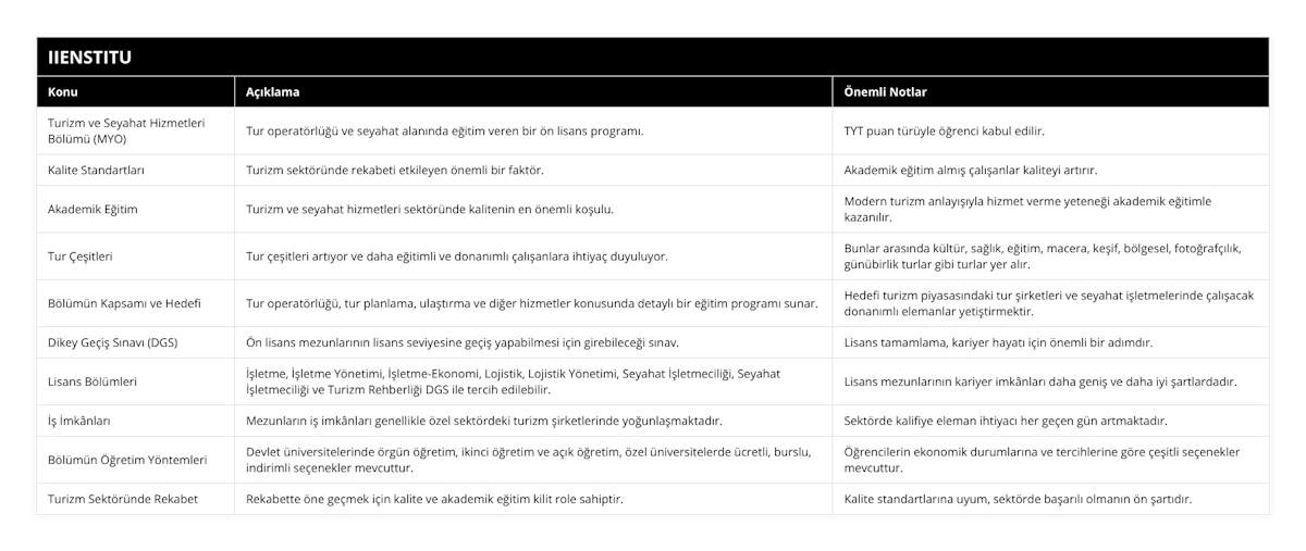 Turizm ve Seyahat Hizmetleri Bölümü (MYO), Tur operatörlüğü ve seyahat alanında eğitim veren bir ön lisans programı, TYT puan türüyle öğrenci kabul edilir, Kalite Standartları, Turizm sektöründe rekabeti etkileyen önemli bir faktör, Akademik eğitim almış çalışanlar kaliteyi artırır, Akademik Eğitim, Turizm ve seyahat hizmetleri sektöründe kalitenin en önemli koşulu, Modern turizm anlayışıyla hizmet verme yeteneği akademik eğitimle kazanılır, Tur Çeşitleri, Tur çeşitleri artıyor ve daha eğitimli ve donanımlı çalışanlara ihtiyaç duyuluyor, Bunlar arasında kültür, sağlık, eğitim, macera, keşif, bölgesel, fotoğrafçılık, günübirlik turlar gibi turlar yer alır, Bölümün Kapsamı ve Hedefi, Tur operatörlüğü, tur planlama, ulaştırma ve diğer hizmetler konusunda detaylı bir eğitim programı sunar, Hedefi turizm piyasasındaki tur şirketleri ve seyahat işletmelerinde çalışacak donanımlı elemanlar yetiştirmektir, Dikey Geçiş Sınavı (DGS), Ön lisans mezunlarının lisans seviyesine geçiş yapabilmesi için girebileceği sınav, Lisans tamamlama, kariyer hayatı için önemli bir adımdır, Lisans Bölümleri, İşletme, İşletme Yönetimi, İşletme-Ekonomi, Lojistik, Lojistik Yönetimi, Seyahat İşletmeciliği, Seyahat İşletmeciliği ve Turizm Rehberliği DGS ile tercih edilebilir, Lisans mezunlarının kariyer imkânları daha geniş ve daha iyi şartlardadır, İş İmkânları, Mezunların iş imkânları genellikle özel sektördeki turizm şirketlerinde yoğunlaşmaktadır, Sektörde kalifiye eleman ihtiyacı her geçen gün artmaktadır, Bölümün Öğretim Yöntemleri, Devlet üniversitelerinde örgün öğretim, ikinci öğretim ve açık öğretim, özel üniversitelerde ücretli, burslu, indirimli seçenekler mevcuttur, Öğrencilerin ekonomik durumlarına ve tercihlerine göre çeşitli seçenekler mevcuttur, Turizm Sektöründe Rekabet, Rekabette öne geçmek için kalite ve akademik eğitim kilit role sahiptir, Kalite standartlarına uyum, sektörde başarılı olmanın ön şartıdır