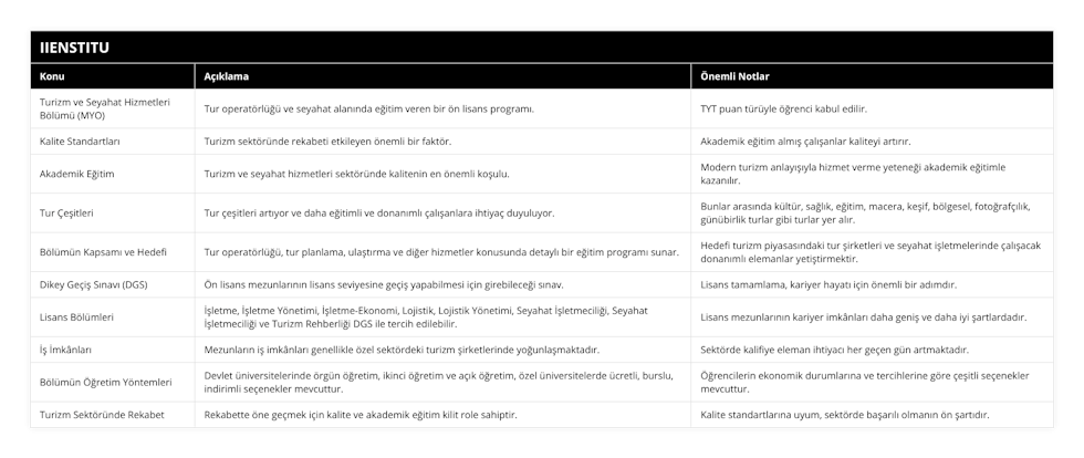 Turizm ve Seyahat Hizmetleri Bölümü (MYO), Tur operatörlüğü ve seyahat alanında eğitim veren bir ön lisans programı, TYT puan türüyle öğrenci kabul edilir, Kalite Standartları, Turizm sektöründe rekabeti etkileyen önemli bir faktör, Akademik eğitim almış çalışanlar kaliteyi artırır, Akademik Eğitim, Turizm ve seyahat hizmetleri sektöründe kalitenin en önemli koşulu, Modern turizm anlayışıyla hizmet verme yeteneği akademik eğitimle kazanılır, Tur Çeşitleri, Tur çeşitleri artıyor ve daha eğitimli ve donanımlı çalışanlara ihtiyaç duyuluyor, Bunlar arasında kültür, sağlık, eğitim, macera, keşif, bölgesel, fotoğrafçılık, günübirlik turlar gibi turlar yer alır, Bölümün Kapsamı ve Hedefi, Tur operatörlüğü, tur planlama, ulaştırma ve diğer hizmetler konusunda detaylı bir eğitim programı sunar, Hedefi turizm piyasasındaki tur şirketleri ve seyahat işletmelerinde çalışacak donanımlı elemanlar yetiştirmektir, Dikey Geçiş Sınavı (DGS), Ön lisans mezunlarının lisans seviyesine geçiş yapabilmesi için girebileceği sınav, Lisans tamamlama, kariyer hayatı için önemli bir adımdır, Lisans Bölümleri, İşletme, İşletme Yönetimi, İşletme-Ekonomi, Lojistik, Lojistik Yönetimi, Seyahat İşletmeciliği, Seyahat İşletmeciliği ve Turizm Rehberliği DGS ile tercih edilebilir, Lisans mezunlarının kariyer imkânları daha geniş ve daha iyi şartlardadır, İş İmkânları, Mezunların iş imkânları genellikle özel sektördeki turizm şirketlerinde yoğunlaşmaktadır, Sektörde kalifiye eleman ihtiyacı her geçen gün artmaktadır, Bölümün Öğretim Yöntemleri, Devlet üniversitelerinde örgün öğretim, ikinci öğretim ve açık öğretim, özel üniversitelerde ücretli, burslu, indirimli seçenekler mevcuttur, Öğrencilerin ekonomik durumlarına ve tercihlerine göre çeşitli seçenekler mevcuttur, Turizm Sektöründe Rekabet, Rekabette öne geçmek için kalite ve akademik eğitim kilit role sahiptir, Kalite standartlarına uyum, sektörde başarılı olmanın ön şartıdır