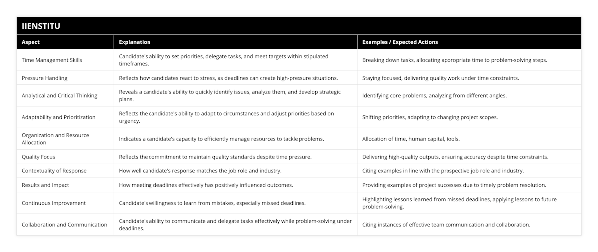 Time Management Skills, Candidate's ability to set priorities, delegate tasks, and meet targets within stipulated timeframes, Breaking down tasks, allocating appropriate time to problem-solving steps, Pressure Handling, Reflects how candidates react to stress, as deadlines can create high-pressure situations, Staying focused, delivering quality work under time constraints, Analytical and Critical Thinking, Reveals a candidate's ability to quickly identify issues, analyze them, and develop strategic plans, Identifying core problems, analyzing from different angles, Adaptability and Prioritization, Reflects the candidate's ability to adapt to circumstances and adjust priorities based on urgency, Shifting priorities, adapting to changing project scopes, Organization and Resource Allocation, Indicates a candidate's capacity to efficiently manage resources to tackle problems, Allocation of time, human capital, tools, Quality Focus, Reflects the commitment to maintain quality standards despite time pressure, Delivering high-quality outputs, ensuring accuracy despite time constraints, Contextuality of Response, How well candidate's response matches the job role and industry, Citing examples in line with the prospective job role and industry, Results and Impact, How meeting deadlines effectively has positively influenced outcomes, Providing examples of project successes due to timely problem resolution, Continuous Improvement, Candidate's willingness to learn from mistakes, especially missed deadlines, Highlighting lessons learned from missed deadlines, applying lessons to future problem-solving, Collaboration and Communication, Candidate's ability to communicate and delegate tasks effectively while problem-solving under deadlines, Citing instances of effective team communication and collaboration