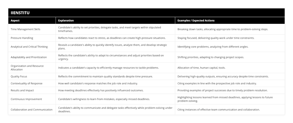 Time Management Skills, Candidate's ability to set priorities, delegate tasks, and meet targets within stipulated timeframes, Breaking down tasks, allocating appropriate time to problem-solving steps, Pressure Handling, Reflects how candidates react to stress, as deadlines can create high-pressure situations, Staying focused, delivering quality work under time constraints, Analytical and Critical Thinking, Reveals a candidate's ability to quickly identify issues, analyze them, and develop strategic plans, Identifying core problems, analyzing from different angles, Adaptability and Prioritization, Reflects the candidate's ability to adapt to circumstances and adjust priorities based on urgency, Shifting priorities, adapting to changing project scopes, Organization and Resource Allocation, Indicates a candidate's capacity to efficiently manage resources to tackle problems, Allocation of time, human capital, tools, Quality Focus, Reflects the commitment to maintain quality standards despite time pressure, Delivering high-quality outputs, ensuring accuracy despite time constraints, Contextuality of Response, How well candidate's response matches the job role and industry, Citing examples in line with the prospective job role and industry, Results and Impact, How meeting deadlines effectively has positively influenced outcomes, Providing examples of project successes due to timely problem resolution, Continuous Improvement, Candidate's willingness to learn from mistakes, especially missed deadlines, Highlighting lessons learned from missed deadlines, applying lessons to future problem-solving, Collaboration and Communication, Candidate's ability to communicate and delegate tasks effectively while problem-solving under deadlines, Citing instances of effective team communication and collaboration