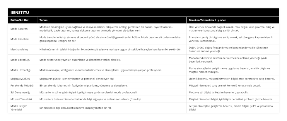 Moda Tasarımı, Modanın dinamiğine uyum sağlama ve dünya modasını takip etme özelliği gerektiren bir bölüm Kıyafet tasarımı, modelistlik, baskı tasarımı, kumaş dokuma tasarımı ve moda yönetimi alt dalları içerir, Özel yetenek sınavında başarılı olmak, renk bilgisi, kalıp çıkarma, dikiş ve malzemeler konusunda bilgi sahibi olmak, Moda Yönetimi, Moda trendlerini takip etme ve ekonomik yönü ele alma özelliği gerektiren bir bölüm Moda tasarımı alt dallarının daha geniş kapsamlı içeriğini ele alır, Branşların geniş bir bilgisine sahip olmak, sektöre geniş kapsamlı içerik yönetimi kazandırmak, Merchandising, Nihai müşterinin talebini doğru bir biçimde tespit eden ve markaya uygun bir şekilde ihtiyaçları karşılayan bir sektördür, Doğru ürünü doğru fiyatlandırma ve konumlandırma ile tüketicinin huzuruna sunma yeteneği, Moda Editörlüğü, Moda sektöründe yayınları düzenleme ve denetleme yetkisi olan kişi, Moda trendlerini ve sektörü derinlemesine anlama yeteneği, iyi dil becerileri, yaratıcılık, Marka Uzmanlığı, Markanın imajını, kimliğini ve konumunu belirlemek ve stratejilerini uygulamak için çalışan profesyonel, Marka stratejilerini geliştirme ve uygulama becerisi, analitik düşünce, müşteri hizmetleri bilgisi, Mağaza Müdürü, Mağazanın günlük işlerini yöneten ve personeli denetleyen kişi, Liderlik becerisi, müşteri hizmetleri bilgisi, stok kontrolü ve satış becerisi, Perakende Müdürü, Bir perakende işletmesinin faaliyetlerini planlama, yönetme ve denetleme, Müşteri hizmetleri, satış ve stok kontrolü konularında beceri, Stil Danışmanlığı, Müşterilerin stil ve görünüşlerini geliştirmeye yardımcı olan bir moda profesyoneli, Moda ve stil bilgisi, iyi iletişim becerileri, yaratıcılık, Müşteri Temsilcisi, Müşterilere ürün ve hizmetler hakkında bilgi sağlayan ve onların sorunlarını çözen kişi, Müşteri hizmetleri bilgisi, iyi iletişim becerileri, problem çözme becerisi, Marka İletişim Yöneticisi, Bir markanın dışa dönük iletişimini ve imajını yöneten bir rol, İletişim stratejileri geliştirme becerisi, marka bilgisi, iyi PR ve pazarlama bilgisi