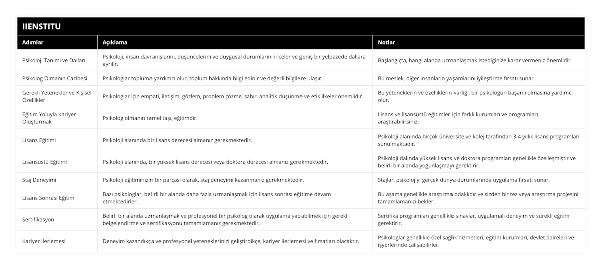 Psikoloji Tanımı ve Dalları, Psikoloji, insan davranışlarını, düşüncelerini ve duygusal durumlarını inceler ve geniş bir yelpazede dallara ayrılır, Başlangıçta, hangi alanda uzmanlaşmak istediğinize karar vermeniz önemlidir, Psikolog Olmanın Cazibesi, Psikologlar topluma yardımcı olur, toplum hakkında bilgi edinir ve değerli bilgilere ulaşır, Bu meslek, diğer insanların yaşamlarını iyileştirme fırsatı sunar, Gerekli Yetenekler ve Kişisel Özellikler, Psikologlar için empati, iletişim, gözlem, problem çözme, sabır, analitik düşünme ve etik ilkeler önemlidir, Bu yeteneklerin ve özelliklerin varlığı, bir psikologun başarılı olmasına yardımcı olur, Eğitim Yoluyla Kariyer Oluşturmak, Psikolog olmanın temel taşı, eğitimdir, Lisans ve lisansüstü eğitimler için farklı kurumları ve programları araştırabilirsiniz, Lisans Eğitimi, Psikoloji alanında bir lisans derecesi almanız gerekmektedir, Psikoloji alanında birçok üniversite ve kolej tarafından 3-4 yıllık lisans programları sunulmaktadır, Lisansüstü Eğitimi, Psikoloji alanında, bir yüksek lisans derecesi veya doktora derecesi almanız gerekmektedir, Psikoloji dalında yüksek lisans ve doktora programları genellikle özelleşmiştir ve belirli bir alanda yoğunlaşmayı gerektirir, Staj Deneyimi, Psikoloji eğitiminizin bir parçası olarak, staj deneyimi kazanmanız gerekmektedir, Stajlar, psikolojiyi gerçek dünya durumlarında uygulama fırsatı sunar, Lisans Sonrası Eğitim, Bazı psikologlar, belirli bir alanda daha fazla uzmanlaşmak için lisans sonrası eğitime devam etmektedirler, Bu aşama genellikle araştırma odaklıdır ve sizden bir tez veya araştırma projesini tamamlamanızı bekler, Sertifikasyon, Belirli bir alanda uzmanlaşmak ve profesyonel bir psikolog olarak uygulama yapabilmek için gerekli belgelendirme ve sertifikasyonu tamamlamanız gerekmektedir, Sertifika programları genellikle sınavlar, uygulamalı deneyim ve sürekli eğitim gerektirir, Kariyer İlerlemesi, Deneyim kazandıkça ve profesyonel yeteneklerinizi geliştirdikçe, kariyer ilerlemesi ve fırsatları olacaktır, Psikologlar genellikle özel sağlık hizmetleri, eğitim kurumları, devlet daireleri ve işyerlerinde çalışabilirler