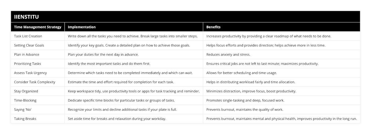 Task List Creation, Write down all the tasks you need to achieve Break large tasks into smaller steps, Increases productivity by providing a clear roadmap of what needs to be done, Setting Clear Goals, Identify your key goals Create a detailed plan on how to achieve those goals, Helps focus efforts and provides direction; helps achieve more in less time, Plan in Advance, Plan your duties for the next day in advance, Reduces anxiety and stress, Prioritizing Tasks, Identify the most important tasks and do them first, Ensures critical jobs are not left to last minute; maximizes productivity, Assess Task Urgency, Determine which tasks need to be completed immediately and which can wait, Allows for better scheduling and time usage, Consider Task Complexity, Estimate the time and effort required for completion for each task, Helps in distributing workload fairly and time allocation, Stay Organized, Keep workspace tidy, use productivity tools or apps for task tracking and reminder, Minimizes distraction, improve focus, boost productivity, Time-Blocking, Dedicate specific time blocks for particular tasks or groups of tasks, Promotes single-tasking and deep, focused work, Saying 'No' , Recognize your limits and decline additional tasks if your plate is full, Prevents burnout, maintains the quality of work, Taking Breaks, Set aside time for breaks and relaxation during your workday, Prevents burnout, maintains mental and physical health, improves productivity in the long run