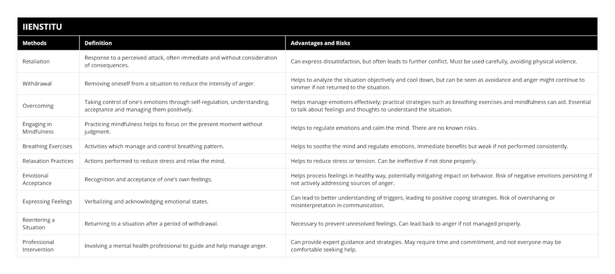 Retaliation, Response to a perceived attack, often immediate and without consideration of consequences, Can express dissatisfaction, but often leads to further conflict Must be used carefully, avoiding physical violence, Withdrawal, Removing oneself from a situation to reduce the intensity of anger, Helps to analyze the situation objectively and cool down, but can be seen as avoidance and anger might continue to simmer if not returned to the situation, Overcoming, Taking control of one's emotions through self-regulation, understanding, acceptance and managing them positively, Helps manage emotions effectively; practical strategies such as breathing exercises and mindfulness can aid Essential to talk about feelings and thoughts to understand the situation, Engaging in Mindfulness, Practicing mindfulness helps to focus on the present moment without judgment, Helps to regulate emotions and calm the mind There are no known risks, Breathing Exercises, Activities which manage and control breathing pattern, Helps to soothe the mind and regulate emotions Immediate benefits but weak if not performed consistently, Relaxation Practices, Actions performed to reduce stress and relax the mind, Helps to reduce stress or tension Can be ineffective if not done properly, Emotional Acceptance, Recognition and acceptance of one's own feelings, Helps process feelings in healthy way, potentially mitigating impact on behavior Risk of negative emotions persisting if not actively addressing sources of anger, Expressing Feelings, Verbalizing and acknowledging emotional states, Can lead to better understanding of triggers, leading to positive coping strategies Risk of oversharing or misinterpretation in communication, Reentering a Situation, Returning to a situation after a period of withdrawal, Necessary to prevent unresolved feelings Can lead back to anger if not managed properly, Professional Intervention, Involving a mental health professional to guide and help manage anger, Can provide expert guidance and strategies May require time and commitment, and not everyone may be comfortable seeking help