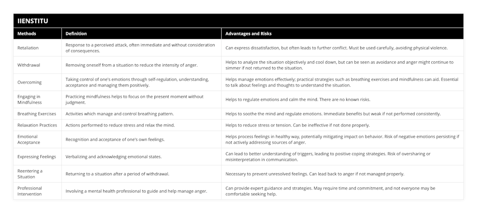 Retaliation, Response to a perceived attack, often immediate and without consideration of consequences, Can express dissatisfaction, but often leads to further conflict Must be used carefully, avoiding physical violence, Withdrawal, Removing oneself from a situation to reduce the intensity of anger, Helps to analyze the situation objectively and cool down, but can be seen as avoidance and anger might continue to simmer if not returned to the situation, Overcoming, Taking control of one's emotions through self-regulation, understanding, acceptance and managing them positively, Helps manage emotions effectively; practical strategies such as breathing exercises and mindfulness can aid Essential to talk about feelings and thoughts to understand the situation, Engaging in Mindfulness, Practicing mindfulness helps to focus on the present moment without judgment, Helps to regulate emotions and calm the mind There are no known risks, Breathing Exercises, Activities which manage and control breathing pattern, Helps to soothe the mind and regulate emotions Immediate benefits but weak if not performed consistently, Relaxation Practices, Actions performed to reduce stress and relax the mind, Helps to reduce stress or tension Can be ineffective if not done properly, Emotional Acceptance, Recognition and acceptance of one's own feelings, Helps process feelings in healthy way, potentially mitigating impact on behavior Risk of negative emotions persisting if not actively addressing sources of anger, Expressing Feelings, Verbalizing and acknowledging emotional states, Can lead to better understanding of triggers, leading to positive coping strategies Risk of oversharing or misinterpretation in communication, Reentering a Situation, Returning to a situation after a period of withdrawal, Necessary to prevent unresolved feelings Can lead back to anger if not managed properly, Professional Intervention, Involving a mental health professional to guide and help manage anger, Can provide expert guidance and strategies May require time and commitment, and not everyone may be comfortable seeking help
