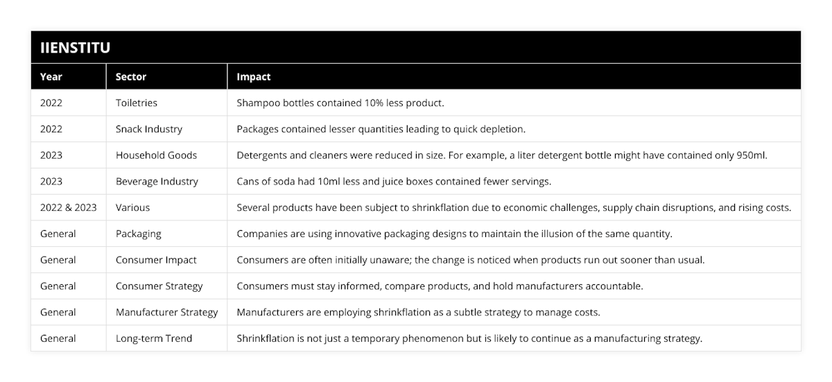 2022, Toiletries, Shampoo bottles contained 10% less product, 2022, Snack Industry, Packages contained lesser quantities leading to quick depletion, 2023, Household Goods, Detergents and cleaners were reduced in size For example, a liter detergent bottle might have contained only 950ml, 2023, Beverage Industry, Cans of soda had 10ml less and juice boxes contained fewer servings, 2022 & 2023, Various, Several products have been subject to shrinkflation due to economic challenges, supply chain disruptions, and rising costs, General, Packaging, Companies are using innovative packaging designs to maintain the illusion of the same quantity, General, Consumer Impact, Consumers are often initially unaware; the change is noticed when products run out sooner than usual, General, Consumer Strategy, Consumers must stay informed, compare products, and hold manufacturers accountable, General, Manufacturer Strategy, Manufacturers are employing shrinkflation as a subtle strategy to manage costs, General, Long-term Trend, Shrinkflation is not just a temporary phenomenon but is likely to continue as a manufacturing strategy