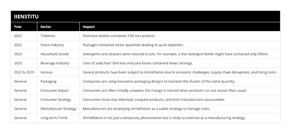 2022, Toiletries, Shampoo bottles contained 10% less product, 2022, Snack Industry, Packages contained lesser quantities leading to quick depletion, 2023, Household Goods, Detergents and cleaners were reduced in size For example, a liter detergent bottle might have contained only 950ml, 2023, Beverage Industry, Cans of soda had 10ml less and juice boxes contained fewer servings, 2022 & 2023, Various, Several products have been subject to shrinkflation due to economic challenges, supply chain disruptions, and rising costs, General, Packaging, Companies are using innovative packaging designs to maintain the illusion of the same quantity, General, Consumer Impact, Consumers are often initially unaware; the change is noticed when products run out sooner than usual, General, Consumer Strategy, Consumers must stay informed, compare products, and hold manufacturers accountable, General, Manufacturer Strategy, Manufacturers are employing shrinkflation as a subtle strategy to manage costs, General, Long-term Trend, Shrinkflation is not just a temporary phenomenon but is likely to continue as a manufacturing strategy