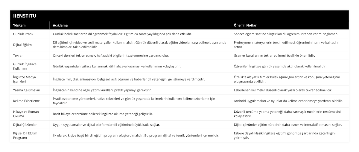 Günlük Pratik, Günlük belirli saatlerde dil öğrenmek faydalıdır Eğitim 24 saate yayıldığında çok daha etkilidir, Sadece eğitim saatine sıkıştırılan dil öğrenimi istenen verimi sağlamaz, Dijital Eğitim, Dil eğitimi için video ve sesli materyaller kullanılmalıdır Günlük düzenli olarak eğitim videoları seyredilmeli, aynı anda ders kitapları takip edilmelidir, Profesyonel materyallerin tercih edilmesi, öğrenimin hızını ve kalitesini artırır, Tekrar, Önceki dersleri tekrar etmek, hafızadaki bilgilerin tazelenmesine yardımcı olur, Gramer kurallarının tekrar edilmesi özellikle önemlidir, Günlük İngilizce Kullanımı, Günlük yaşantıda İngilizce kullanmak, dili hafızaya kazımayı ve kullanımını kolaylaştırır, Öğrenilen İngilizce günlük yaşamda aktif olarak kullanılmalıdır, İngilizce Medya İçerikleri, İngilizce film, dizi, animasyon, belgesel, açık oturum ve haberler dil yeteneğini geliştirmeye yardımcıdır, Özellikle alt yazılı filmler kulak aşinalığını artırır ve konuşma yeteneğinin oluşmasında etkilidir, Yazma Çalışmaları, İngilizcenin kendine özgü yazım kuralları, pratik yapmayı gerektirir, Ezberlenen kelimeler düzenli olarak yazılı olarak tekrar edilmelidir, Kelime Ezberleme, Pratik ezberleme yöntemleri, hafıza teknikleri ve günlük yaşantıda kelimelerin kullanımı kelime ezberleme için faydalıdır, Android uygulamaları ve oyunlar da kelime ezberlemeye yardımcı olabilir, Hikaye ve Roman Okuma, Basit hikayeler tercüme edilerek İngilizce okuma yeteneği geliştirilir, Düzenli tercüme yapma yeteneği, daha karmaşık metinlerin tercümesini kolaylaştırır, Dijital Çözümler, Uygun uygulamalar ve dijital platformlar dil eğitimine büyük katkı sağlar, Dijital çözümler eğitim sürecinin daha esnek ve interaktif olmasını sağlar, Kişisel Dil Eğitim Programı, İlk olarak, kişiye özgü bir dil eğitim programı oluşturulmalıdır Bu program dijital ve teorik yöntemleri içermelidir, Ezbere dayalı klasik İngilizce eğitimi günümüz şartlarında geçerliliğini yitirmiştir
