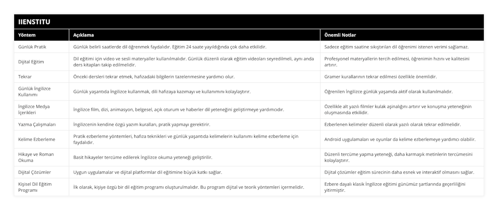 Günlük Pratik, Günlük belirli saatlerde dil öğrenmek faydalıdır Eğitim 24 saate yayıldığında çok daha etkilidir, Sadece eğitim saatine sıkıştırılan dil öğrenimi istenen verimi sağlamaz, Dijital Eğitim, Dil eğitimi için video ve sesli materyaller kullanılmalıdır Günlük düzenli olarak eğitim videoları seyredilmeli, aynı anda ders kitapları takip edilmelidir, Profesyonel materyallerin tercih edilmesi, öğrenimin hızını ve kalitesini artırır, Tekrar, Önceki dersleri tekrar etmek, hafızadaki bilgilerin tazelenmesine yardımcı olur, Gramer kurallarının tekrar edilmesi özellikle önemlidir, Günlük İngilizce Kullanımı, Günlük yaşantıda İngilizce kullanmak, dili hafızaya kazımayı ve kullanımını kolaylaştırır, Öğrenilen İngilizce günlük yaşamda aktif olarak kullanılmalıdır, İngilizce Medya İçerikleri, İngilizce film, dizi, animasyon, belgesel, açık oturum ve haberler dil yeteneğini geliştirmeye yardımcıdır, Özellikle alt yazılı filmler kulak aşinalığını artırır ve konuşma yeteneğinin oluşmasında etkilidir, Yazma Çalışmaları, İngilizcenin kendine özgü yazım kuralları, pratik yapmayı gerektirir, Ezberlenen kelimeler düzenli olarak yazılı olarak tekrar edilmelidir, Kelime Ezberleme, Pratik ezberleme yöntemleri, hafıza teknikleri ve günlük yaşantıda kelimelerin kullanımı kelime ezberleme için faydalıdır, Android uygulamaları ve oyunlar da kelime ezberlemeye yardımcı olabilir, Hikaye ve Roman Okuma, Basit hikayeler tercüme edilerek İngilizce okuma yeteneği geliştirilir, Düzenli tercüme yapma yeteneği, daha karmaşık metinlerin tercümesini kolaylaştırır, Dijital Çözümler, Uygun uygulamalar ve dijital platformlar dil eğitimine büyük katkı sağlar, Dijital çözümler eğitim sürecinin daha esnek ve interaktif olmasını sağlar, Kişisel Dil Eğitim Programı, İlk olarak, kişiye özgü bir dil eğitim programı oluşturulmalıdır Bu program dijital ve teorik yöntemleri içermelidir, Ezbere dayalı klasik İngilizce eğitimi günümüz şartlarında geçerliliğini yitirmiştir