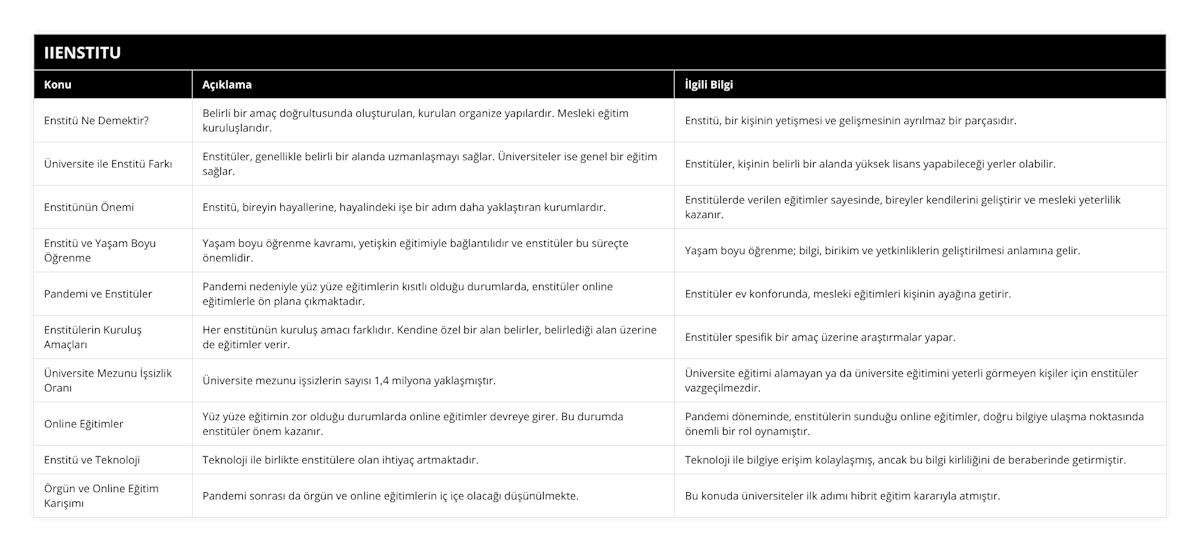 Enstitü Ne Demektir?, Belirli bir amaç doğrultusunda oluşturulan, kurulan organize yapılardır Mesleki eğitim kuruluşlarıdır, Enstitü, bir kişinin yetişmesi ve gelişmesinin ayrılmaz bir parçasıdır, Üniversite ile Enstitü Farkı, Enstitüler, genellikle belirli bir alanda uzmanlaşmayı sağlar Üniversiteler ise genel bir eğitim sağlar, Enstitüler, kişinin belirli bir alanda yüksek lisans yapabileceği yerler olabilir, Enstitünün Önemi, Enstitü, bireyin hayallerine, hayalindeki işe bir adım daha yaklaştıran kurumlardır, Enstitülerde verilen eğitimler sayesinde, bireyler kendilerini geliştirir ve mesleki yeterlilik kazanır, Enstitü ve Yaşam Boyu Öğrenme, Yaşam boyu öğrenme kavramı, yetişkin eğitimiyle bağlantılıdır ve enstitüler bu süreçte önemlidir, Yaşam boyu öğrenme; bilgi, birikim ve yetkinliklerin geliştirilmesi anlamına gelir, Pandemi ve Enstitüler, Pandemi nedeniyle yüz yüze eğitimlerin kısıtlı olduğu durumlarda, enstitüler online eğitimlerle ön plana çıkmaktadır, Enstitüler ev konforunda, mesleki eğitimleri kişinin ayağına getirir, Enstitülerin Kuruluş Amaçları, Her enstitünün kuruluş amacı farklıdır Kendine özel bir alan belirler, belirlediği alan üzerine de eğitimler verir, Enstitüler spesifik bir amaç üzerine araştırmalar yapar, Üniversite Mezunu İşsizlik Oranı, Üniversite mezunu işsizlerin sayısı 1,4 milyona yaklaşmıştır, Üniversite eğitimi alamayan ya da üniversite eğitimini yeterli görmeyen kişiler için enstitüler vazgeçilmezdir, Online Eğitimler, Yüz yüze eğitimin zor olduğu durumlarda online eğitimler devreye girer Bu durumda enstitüler önem kazanır, Pandemi döneminde, enstitülerin sunduğu online eğitimler, doğru bilgiye ulaşma noktasında önemli bir rol oynamıştır, Enstitü ve Teknoloji, Teknoloji ile birlikte enstitülere olan ihtiyaç artmaktadır, Teknoloji ile bilgiye erişim kolaylaşmış, ancak bu bilgi kirliliğini de beraberinde getirmiştir, Örgün ve Online Eğitim Karışımı, Pandemi sonrası da örgün ve online eğitimlerin iç içe olacağı düşünülmekte, Bu konuda üniversiteler ilk adımı hibrit eğitim kararıyla atmıştır