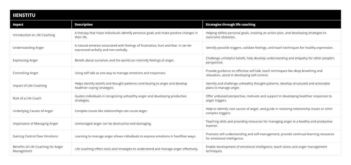 Introduction to Life Coaching, A therapy that helps individuals identify personal goals and make positive changes in their life, Helping define personal goals, creating an action plan, and developing strategies to overcome obstacles, Understanding Anger, A natural emotion associated with feelings of frustration, hurt and fear It can be expressed verbally and non-verbally, Identify possible triggers, validate feelings, and teach techniques for healthy expression, Expressing Anger, Beliefs about ourselves and the world can intensify feelings of anger, Challenge unhelpful beliefs, help develop understanding and empathy for other people's perspective, Controlling Anger, Using self-talk as one way to manage emotions and responses, Provide guidance on effective self-talk, teach techniques like deep breathing and relaxation, assist in developing self-control, Impact of Life Coaching, Helps identify beliefs and thought patterns contributing to anger and develop healthier coping strategies, Identify and challenge unhealthy thought patterns, develop structured and actionable plans to manage anger, Role of a Life Coach, Guides individuals in recognizing unhealthy anger and developing productive strategies, Offer unbiased perspective, motivate and support in developing healthier responses to anger triggers, Underlying Causes of Anger, Complex issues like relationships can cause anger, Help to identify root causes of anger, and guide in resolving relationship issues or other complex triggers, Importance of Managing Anger, Unmanaged anger can be destructive and damaging, Teaching skills and providing resources for managing anger in a healthy and productive manner, Gaining Control Over Emotions, Learning to manage anger allows individuals to express emotions in healthier ways, Promote self-understanding and self-management, provide continual learning resources for emotional intelligence, Benefits of Life Coaching for Anger Management, Life coaching offers tools and strategies to understand and manage anger effectively, Enable development of emotional intelligence, teach stress and anger management techniques