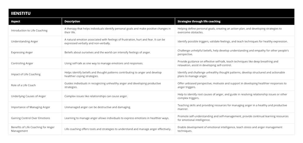 Introduction to Life Coaching, A therapy that helps individuals identify personal goals and make positive changes in their life, Helping define personal goals, creating an action plan, and developing strategies to overcome obstacles, Understanding Anger, A natural emotion associated with feelings of frustration, hurt and fear It can be expressed verbally and non-verbally, Identify possible triggers, validate feelings, and teach techniques for healthy expression, Expressing Anger, Beliefs about ourselves and the world can intensify feelings of anger, Challenge unhelpful beliefs, help develop understanding and empathy for other people's perspective, Controlling Anger, Using self-talk as one way to manage emotions and responses, Provide guidance on effective self-talk, teach techniques like deep breathing and relaxation, assist in developing self-control, Impact of Life Coaching, Helps identify beliefs and thought patterns contributing to anger and develop healthier coping strategies, Identify and challenge unhealthy thought patterns, develop structured and actionable plans to manage anger, Role of a Life Coach, Guides individuals in recognizing unhealthy anger and developing productive strategies, Offer unbiased perspective, motivate and support in developing healthier responses to anger triggers, Underlying Causes of Anger, Complex issues like relationships can cause anger, Help to identify root causes of anger, and guide in resolving relationship issues or other complex triggers, Importance of Managing Anger, Unmanaged anger can be destructive and damaging, Teaching skills and providing resources for managing anger in a healthy and productive manner, Gaining Control Over Emotions, Learning to manage anger allows individuals to express emotions in healthier ways, Promote self-understanding and self-management, provide continual learning resources for emotional intelligence, Benefits of Life Coaching for Anger Management, Life coaching offers tools and strategies to understand and manage anger effectively, Enable development of emotional intelligence, teach stress and anger management techniques