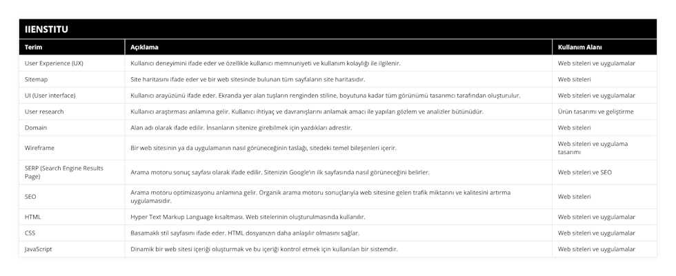 User Experience (UX), Kullanıcı deneyimini ifade eder ve özellikle kullanıcı memnuniyeti ve kullanım kolaylığı ile ilgilenir, Web siteleri ve uygulamalar, Sitemap, Site haritasını ifade eder ve bir web sitesinde bulunan tüm sayfaların site haritasıdır, Web siteleri, UI (User interface), Kullanıcı arayüzünü ifade eder Ekranda yer alan tuşların renginden stiline, boyutuna kadar tüm görünümü tasarımcı tarafından oluşturulur, Web siteleri ve uygulamalar, User research, Kullanıcı araştırması anlamına gelir Kullanıcı ihtiyaç ve davranışlarını anlamak amacı ile yapılan gözlem ve analizler bütünüdür, Ürün tasarımı ve geliştirme, Domain, Alan adı olarak ifade edilir İnsanların sitenize girebilmek için yazdıkları adrestir, Web siteleri, Wireframe, Bir web sitesinin ya da uygulamanın nasıl görüneceğinin taslağı, sitedeki temel bileşenleri içerir, Web siteleri ve uygulama tasarımı, SERP (Search Engine Results Page), Arama motoru sonuç sayfası olarak ifade edilir Sitenizin Google’ın ilk sayfasında nasıl görüneceğini belirler, Web siteleri ve SEO, SEO, Arama motoru optimizasyonu anlamına gelir Organik arama motoru sonuçlarıyla web sitesine gelen trafik miktarını ve kalitesini artırma uygulamasıdır, Web siteleri, HTML, Hyper Text Markup Language kısaltması Web sitelerinin oluşturulmasında kullanılır, Web siteleri ve uygulamalar, CSS, Basamaklı stil sayfasını ifade eder HTML dosyanızın daha anlaşılır olmasını sağlar, Web siteleri ve uygulamalar, JavaScript, Dinamik bir web sitesi içeriği oluşturmak ve bu içeriği kontrol etmek için kullanılan bir sistemdir, Web siteleri ve uygulamalar