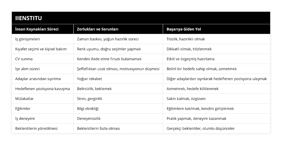 İş görüşmeleri, Zaman baskısı, yoğun hazırlık süreci, Titizlik, hazırlıklı olmak, Kıyafet seçimi ve kişisel bakım, Renk uyumu, doğru seçimler yapmak, Dikkatli olmak, titizlenmek, CV sunma, Kendini ifade etme fırsatı bulamamak, Etkili ve özgeçmiş hazırlama, İşe alım süreci, Şeffaflıktan uzak olması, motivasyonun düşmesi, Belirli bir hedefe sahip olmak, azmetmek, Adaylar arasından sıyrılma, Yoğun rekabet, Diğer adaylardan sıyrılarak hedeflenen pozisyona ulaşmak, Hedeflenen pozisyona kavuşma, Belirsizlik, beklemek, Azmetmek, hedefe kilitlenmek, Mülakatlar, Stres, gerginlik, Sakin kalmak, özgüven, Eğitimler, Bilgi eksikliği, Eğitimlere katılmak, kendini geliştirmek, İş deneyimi, Deneyimsizlik, Pratik yapmak, deneyim kazanmak, Beklentilerin yönetilmesi, Beklentilerin fazla olması, Gerçekçi beklentiler, olumlu düşünceler
