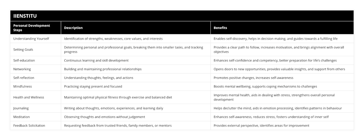 Understanding Yourself, Identification of strengths, weaknesses, core values, and interests, Enables self-discovery, helps in decision making, and guides towards a fulfilling life, Setting Goals, Determining personal and professional goals, breaking them into smaller tasks, and tracking progress, Provides a clear path to follow, increases motivation, and brings alignment with overall objectives, Self-education, Continuous learning and skill development, Enhances self-confidence and competency, better preparation for life’s challenges, Networking, Building and maintaining professional relationships, Opens doors to new opportunities, provides valuable insights, and support from others, Self-reflection, Understanding thoughts, feelings, and actions, Promotes positive changes, increases self-awareness, Mindfulness, Practicing staying present and focused, Boosts mental wellbeing, supports coping mechanisms to challenges, Health and Wellness, Maintaining optimal physical fitness through exercise and balanced diet, Improves mental health, aids in dealing with stress, strengthens overall personal development, Journaling, Writing about thoughts, emotions, experiences, and learning daily, Helps declutter the mind, aids in emotion processing, identifies patterns in behaviour, Meditation, Observing thoughts and emotions without judgement, Enhances self-awareness, reduces stress, fosters understanding of inner self, Feedback Solicitation, Requesting feedback from trusted friends, family members, or mentors, Provides external perspective, identifies areas for improvement
