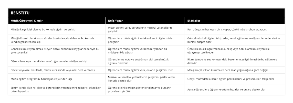 Müziğe karşı ilgisi olan ve bu konuda eğitim veren kişi, Müzik eğitimi verir, öğrencilerin müzikal yeteneklerini geliştirir, Ruh dünyasını besleyen bir iş yapar, çünkü müzik ruhun gıdasıdır, Müziği düzenli olarak uzun süreler üzerinde çalışabilen ve bu konuda kendini geliştirebilen kişi, Öğrencilere müzik eğitimi verirken kendi bilgilerini de pekiştirir, Güncel müzikal bilgileri takip eder, kendi eğitimine ve öğrencilerin derslerine bunları adapte eder, Genellikle müzisyen olmak isteyen ancak ekonomik kaygılar nedeniyle bu yolu seçen kişi, Öğrencilere müzik eğitimi verirken bir yandan da müzisyenlikle uğraşır, Öncelikle müzik öğretmeni olur, ek iş veya hobi olarak müzisyenlikle uğraşmayı tercih eder, Öğrencilere veya meraklılarına müziğin temellerini öğreten kişi, Öğrencilerine nota ve enstrüman gibi temel müzik eğitimlerini verir, Ritim, tempo ve ses konusundaki becerilerin geliştirilmesi de bu eğitimlere dahildir, Devlet veya özel okullarda, müzik kurslarında veya özel ders veren kişi, Öğrencilere müzik eğitimi verir, onların gelişimini izler, Maaşları çalıştıkları kuruma ve ders saati yoğunluğuna göre değişir, Müzik eğitim programını hazırlayan ve yürüten kişi, Müzikal ve sanatsal yeteneklerin gelişimini gözler ve bu konuda destek olur, Onaylı müfredatı kullanır, eğitim politikalarını ve prosedürleri takip eder, Eğitim içinde aktif rol alan ve öğrencilerin yeteneklerini geliştirici etkinlikler düzenleyen kişi, Öğrenci etkinlikleri için gösteriler planlar ve bunların provalarını yürütür, Ayrıca öğrencilere öğrenme ortamı hazırlar ve onlara destek olur