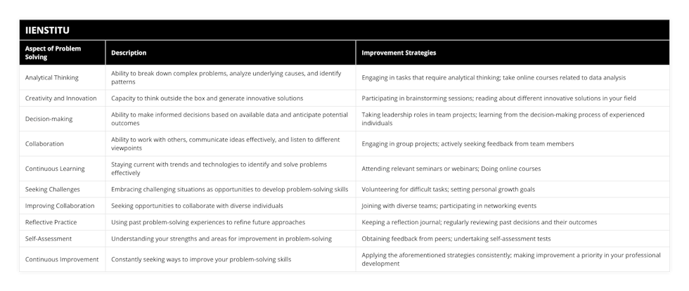 Analytical Thinking, Ability to break down complex problems, analyze underlying causes, and identify patterns, Engaging in tasks that require analytical thinking; take online courses related to data analysis, Creativity and Innovation, Capacity to think outside the box and generate innovative solutions, Participating in brainstorming sessions; reading about different innovative solutions in your field, Decision-making, Ability to make informed decisions based on available data and anticipate potential outcomes, Taking leadership roles in team projects; learning from the decision-making process of experienced individuals, Collaboration, Ability to work with others, communicate ideas effectively, and listen to different viewpoints, Engaging in group projects; actively seeking feedback from team members, Continuous Learning, Staying current with trends and technologies to identify and solve problems effectively, Attending relevant seminars or webinars; Doing online courses, Seeking Challenges, Embracing challenging situations as opportunities to develop problem-solving skills, Volunteering for difficult tasks; setting personal growth goals, Improving Collaboration, Seeking opportunities to collaborate with diverse individuals, Joining with diverse teams; participating in networking events, Reflective Practice, Using past problem-solving experiences to refine future approaches, Keeping a reflection journal; regularly reviewing past decisions and their outcomes, Self-Assessment, Understanding your strengths and areas for improvement in problem-solving, Obtaining feedback from peers; undertaking self-assessment tests, Continuous Improvement, Constantly seeking ways to improve your problem-solving skills, Applying the aforementioned strategies consistently; making improvement a priority in your professional development