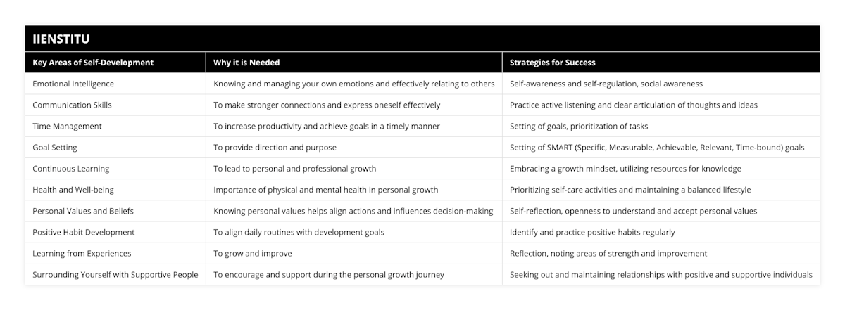 Emotional Intelligence, Knowing and managing your own emotions and effectively relating to others, Self-awareness and self-regulation, social awareness, Communication Skills, To make stronger connections and express oneself effectively, Practice active listening and clear articulation of thoughts and ideas, Time Management, To increase productivity and achieve goals in a timely manner, Setting of goals, prioritization of tasks, Goal Setting, To provide direction and purpose, Setting of SMART (Specific, Measurable, Achievable, Relevant, Time-bound) goals, Continuous Learning, To lead to personal and professional growth, Embracing a growth mindset, utilizing resources for knowledge, Health and Well-being, Importance of physical and mental health in personal growth, Prioritizing self-care activities and maintaining a balanced lifestyle, Personal Values and Beliefs, Knowing personal values helps align actions and influences decision-making, Self-reflection, openness to understand and accept personal values, Positive Habit Development, To align daily routines with development goals, Identify and practice positive habits regularly, Learning from Experiences, To grow and improve, Reflection, noting areas of strength and improvement, Surrounding Yourself with Supportive People, To encourage and support during the personal growth journey, Seeking out and maintaining relationships with positive and supportive individuals