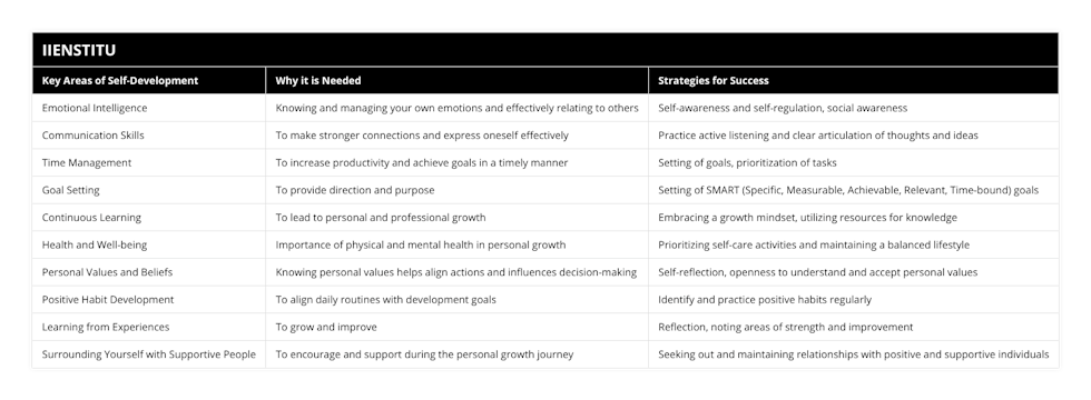 Emotional Intelligence, Knowing and managing your own emotions and effectively relating to others, Self-awareness and self-regulation, social awareness, Communication Skills, To make stronger connections and express oneself effectively, Practice active listening and clear articulation of thoughts and ideas, Time Management, To increase productivity and achieve goals in a timely manner, Setting of goals, prioritization of tasks, Goal Setting, To provide direction and purpose, Setting of SMART (Specific, Measurable, Achievable, Relevant, Time-bound) goals, Continuous Learning, To lead to personal and professional growth, Embracing a growth mindset, utilizing resources for knowledge, Health and Well-being, Importance of physical and mental health in personal growth, Prioritizing self-care activities and maintaining a balanced lifestyle, Personal Values and Beliefs, Knowing personal values helps align actions and influences decision-making, Self-reflection, openness to understand and accept personal values, Positive Habit Development, To align daily routines with development goals, Identify and practice positive habits regularly, Learning from Experiences, To grow and improve, Reflection, noting areas of strength and improvement, Surrounding Yourself with Supportive People, To encourage and support during the personal growth journey, Seeking out and maintaining relationships with positive and supportive individuals