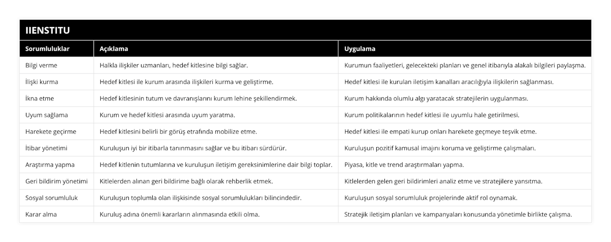 Bilgi verme, Halkla ilişkiler uzmanları, hedef kitlesine bilgi sağlar, Kurumun faaliyetleri, gelecekteki planları ve genel itibarıyla alakalı bilgileri paylaşma, İlişki kurma, Hedef kitlesi ile kurum arasında ilişkileri kurma ve geliştirme, Hedef kitlesi ile kurulan iletişim kanalları aracılığıyla ilişkilerin sağlanması, İkna etme, Hedef kitlesinin tutum ve davranışlarını kurum lehine şekillendirmek, Kurum hakkında olumlu algı yaratacak stratejilerin uygulanması, Uyum sağlama, Kurum ve hedef kitlesi arasında uyum yaratma, Kurum politikalarının hedef kitlesi ile uyumlu hale getirilmesi, Harekete geçirme, Hedef kitlesini belirli bir görüş etrafında mobilize etme, Hedef kitlesi ile empati kurup onları harekete geçmeye teşvik etme, İtibar yönetimi, Kuruluşun iyi bir itibarla tanınmasını sağlar ve bu itibarı sürdürür, Kuruluşun pozitif kamusal imajını koruma ve geliştirme çalışmaları, Araştırma yapma, Hedef kitlenin tutumlarına ve kuruluşun iletişim gereksinimlerine dair bilgi toplar, Piyasa, kitle ve trend araştırmaları yapma, Geri bildirim yönetimi, Kitlelerden alınan geri bildirime bağlı olarak rehberlik etmek, Kitlelerden gelen geri bildirimleri analiz etme ve stratejilere yansıtma, Sosyal sorumluluk, Kuruluşun toplumla olan ilişkisinde sosyal sorumlulukları bilincindedir, Kuruluşun sosyal sorumluluk projelerinde aktif rol oynamak, Karar alma, Kuruluş adına önemli kararların alınmasında etkili olma, Stratejik iletişim planları ve kampanyaları konusunda yönetimle birlikte çalışma