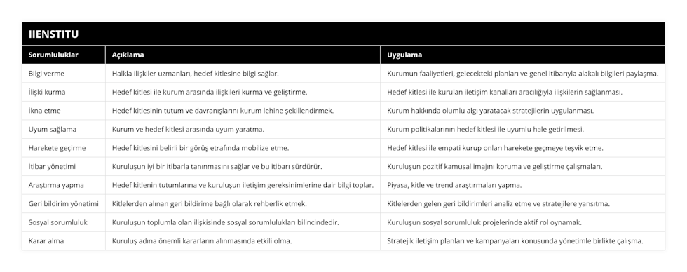 Bilgi verme, Halkla ilişkiler uzmanları, hedef kitlesine bilgi sağlar, Kurumun faaliyetleri, gelecekteki planları ve genel itibarıyla alakalı bilgileri paylaşma, İlişki kurma, Hedef kitlesi ile kurum arasında ilişkileri kurma ve geliştirme, Hedef kitlesi ile kurulan iletişim kanalları aracılığıyla ilişkilerin sağlanması, İkna etme, Hedef kitlesinin tutum ve davranışlarını kurum lehine şekillendirmek, Kurum hakkında olumlu algı yaratacak stratejilerin uygulanması, Uyum sağlama, Kurum ve hedef kitlesi arasında uyum yaratma, Kurum politikalarının hedef kitlesi ile uyumlu hale getirilmesi, Harekete geçirme, Hedef kitlesini belirli bir görüş etrafında mobilize etme, Hedef kitlesi ile empati kurup onları harekete geçmeye teşvik etme, İtibar yönetimi, Kuruluşun iyi bir itibarla tanınmasını sağlar ve bu itibarı sürdürür, Kuruluşun pozitif kamusal imajını koruma ve geliştirme çalışmaları, Araştırma yapma, Hedef kitlenin tutumlarına ve kuruluşun iletişim gereksinimlerine dair bilgi toplar, Piyasa, kitle ve trend araştırmaları yapma, Geri bildirim yönetimi, Kitlelerden alınan geri bildirime bağlı olarak rehberlik etmek, Kitlelerden gelen geri bildirimleri analiz etme ve stratejilere yansıtma, Sosyal sorumluluk, Kuruluşun toplumla olan ilişkisinde sosyal sorumlulukları bilincindedir, Kuruluşun sosyal sorumluluk projelerinde aktif rol oynamak, Karar alma, Kuruluş adına önemli kararların alınmasında etkili olma, Stratejik iletişim planları ve kampanyaları konusunda yönetimle birlikte çalışma