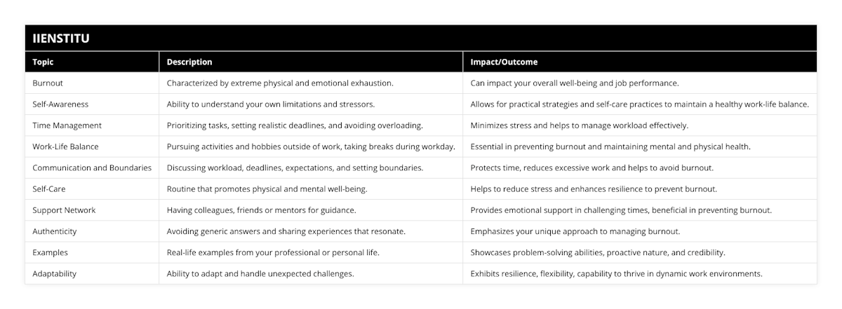 Burnout, Characterized by extreme physical and emotional exhaustion, Can impact your overall well-being and job performance, Self-Awareness, Ability to understand your own limitations and stressors, Allows for practical strategies and self-care practices to maintain a healthy work-life balance, Time Management, Prioritizing tasks, setting realistic deadlines, and avoiding overloading, Minimizes stress and helps to manage workload effectively, Work-Life Balance, Pursuing activities and hobbies outside of work, taking breaks during workday, Essential in preventing burnout and maintaining mental and physical health, Communication and Boundaries, Discussing workload, deadlines, expectations, and setting boundaries, Protects time, reduces excessive work and helps to avoid burnout, Self-Care, Routine that promotes physical and mental well-being, Helps to reduce stress and enhances resilience to prevent burnout, Support Network, Having colleagues, friends or mentors for guidance, Provides emotional support in challenging times, beneficial in preventing burnout, Authenticity, Avoiding generic answers and sharing experiences that resonate, Emphasizes your unique approach to managing burnout, Examples, Real-life examples from your professional or personal life, Showcases problem-solving abilities, proactive nature, and credibility, Adaptability, Ability to adapt and handle unexpected challenges, Exhibits resilience, flexibility, capability to thrive in dynamic work environments