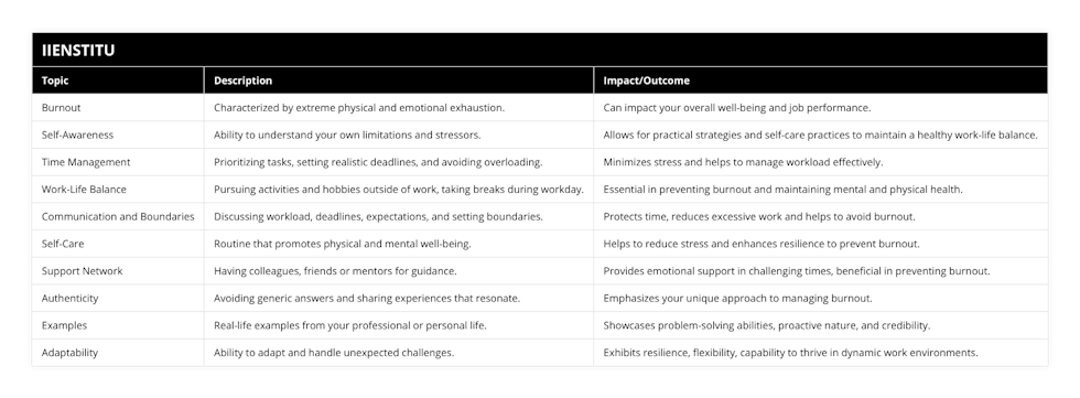 Burnout, Characterized by extreme physical and emotional exhaustion, Can impact your overall well-being and job performance, Self-Awareness, Ability to understand your own limitations and stressors, Allows for practical strategies and self-care practices to maintain a healthy work-life balance, Time Management, Prioritizing tasks, setting realistic deadlines, and avoiding overloading, Minimizes stress and helps to manage workload effectively, Work-Life Balance, Pursuing activities and hobbies outside of work, taking breaks during workday, Essential in preventing burnout and maintaining mental and physical health, Communication and Boundaries, Discussing workload, deadlines, expectations, and setting boundaries, Protects time, reduces excessive work and helps to avoid burnout, Self-Care, Routine that promotes physical and mental well-being, Helps to reduce stress and enhances resilience to prevent burnout, Support Network, Having colleagues, friends or mentors for guidance, Provides emotional support in challenging times, beneficial in preventing burnout, Authenticity, Avoiding generic answers and sharing experiences that resonate, Emphasizes your unique approach to managing burnout, Examples, Real-life examples from your professional or personal life, Showcases problem-solving abilities, proactive nature, and credibility, Adaptability, Ability to adapt and handle unexpected challenges, Exhibits resilience, flexibility, capability to thrive in dynamic work environments