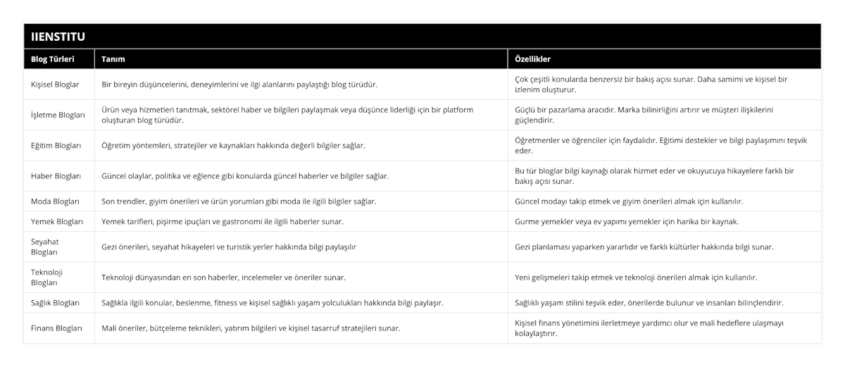 Kişisel Bloglar, Bir bireyin düşüncelerini, deneyimlerini ve ilgi alanlarını paylaştığı blog türüdür, Çok çeşitli konularda benzersiz bir bakış açısı sunar Daha samimi ve kişisel bir izlenim oluşturur, İşletme Blogları, Ürün veya hizmetleri tanıtmak, sektörel haber ve bilgileri paylaşmak veya düşünce liderliği için bir platform oluşturan blog türüdür, Güçlü bir pazarlama aracıdır Marka bilinirliğini artırır ve müşteri ilişkilerini güçlendirir, Eğitim Blogları, Öğretim yöntemleri, stratejiler ve kaynakları hakkında değerli bilgiler sağlar, Öğretmenler ve öğrenciler için faydalıdır Eğitimi destekler ve bilgi paylaşımını teşvik eder, Haber Blogları, Güncel olaylar, politika ve eğlence gibi konularda güncel haberler ve bilgiler sağlar, Bu tür bloglar bilgi kaynağı olarak hizmet eder ve okuyucuya hikayelere farklı bir bakış açısı sunar, Moda Blogları, Son trendler, giyim önerileri ve ürün yorumları gibi moda ile ilgili bilgiler sağlar, Güncel modayı takip etmek ve giyim önerileri almak için kullanılır, Yemek Blogları, Yemek tarifleri, pişirme ipuçları ve gastronomi ile ilgili haberler sunar, Gurme yemekler veya ev yapımı yemekler için harika bir kaynak , Seyahat Blogları, Gezi önerileri, seyahat hikayeleri ve turistik yerler hakkında bilgi paylaşılır, Gezi planlaması yaparken yararlıdır ve farklı kültürler hakkında bilgi sunar , Teknoloji Blogları, Teknoloji dünyasından en son haberler, incelemeler ve öneriler sunar, Yeni gelişmeleri takip etmek ve teknoloji önerileri almak için kullanılır, Sağlık Blogları, Sağlıkla ilgili konular, beslenme, fitness ve kişisel sağlıklı yaşam yolculukları hakkında bilgi paylaşır, Sağlıklı yaşam stilini teşvik eder, önerilerde bulunur ve insanları bilinçlendirir, Finans Blogları, Mali öneriler, bütçeleme teknikleri, yatırım bilgileri ve kişisel tasarruf stratejileri sunar, Kişisel finans yönetimini ilerletmeye yardımcı olur ve mali hedeflere ulaşmayı kolaylaştırır