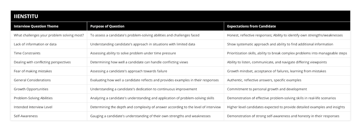 What challenges your problem solving most?, To assess a candidate's problem-solving abilities and challenges faced, Honest, reflective responses; Ability to identify own strengths/weaknesses, Lack of information or data, Understanding candidate's approach in situations with limited data, Show systematic approach and ability to find additional information, Time Constraints, Assessing ability to solve problem under time pressure, Prioritization skills, ability to break complex problems into manageable steps, Dealing with conflicting perspectives, Determining how well a candidate can handle conflicting views, Ability to listen, communicate, and navigate differing viewpoints, Fear of making mistakes, Assessing a candidate's approach towards failure, Growth mindset, acceptance of failures, learning from mistakes, General Considerations, Evaluating how well a candidate reflects and provides examples in their responses, Authentic, reflective answers, specific examples, Growth Opportunities, Understanding a candidate's dedication to continuous improvement, Commitment to personal growth and development, Problem-Solving Abilities, Analyzing a candidate's understanding and application of problem-solving skills, Demonstration of effective problem-solving skills in real-life scenarios, Intended Interview Level, Determining the depth and complexity of answer according to the level of interview, Higher level candidates expected to provide detailed examples and insights, Self-Awareness, Gauging a candidate's understanding of their own strengths and weaknesses, Demonstration of strong self-awareness and honesty in their responses