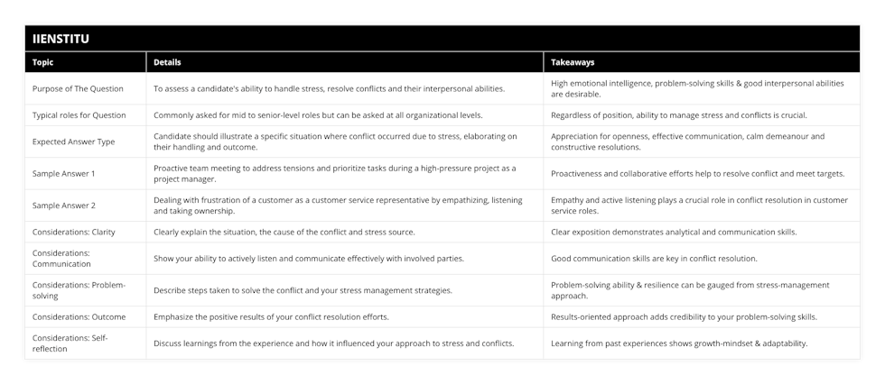 Purpose of The Question, To assess a candidate's ability to handle stress, resolve conflicts and their interpersonal abilities, High emotional intelligence, problem-solving skills & good interpersonal abilities are desirable, Typical roles for Question, Commonly asked for mid to senior-level roles but can be asked at all organizational levels, Regardless of position, ability to manage stress and conflicts is crucial, Expected Answer Type, Candidate should illustrate a specific situation where conflict occurred due to stress, elaborating on their handling and outcome, Appreciation for openness, effective communication, calm demeanour and constructive resolutions, Sample Answer 1, Proactive team meeting to address tensions and prioritize tasks during a high-pressure project as a project manager, Proactiveness and collaborative efforts help to resolve conflict and meet targets, Sample Answer 2, Dealing with frustration of a customer as a customer service representative by empathizing, listening and taking ownership, Empathy and active listening plays a crucial role in conflict resolution in customer service roles, Considerations: Clarity, Clearly explain the situation, the cause of the conflict and stress source, Clear exposition demonstrates analytical and communication skills, Considerations: Communication, Show your ability to actively listen and communicate effectively with involved parties, Good communication skills are key in conflict resolution, Considerations: Problem-solving, Describe steps taken to solve the conflict and your stress management strategies, Problem-solving ability & resilience can be gauged from stress-management approach, Considerations: Outcome, Emphasize the positive results of your conflict resolution efforts, Results-oriented approach adds credibility to your problem-solving skills, Considerations: Self-reflection, Discuss learnings from the experience and how it influenced your approach to stress and conflicts, Learning from past experiences shows growth-mindset & adaptability