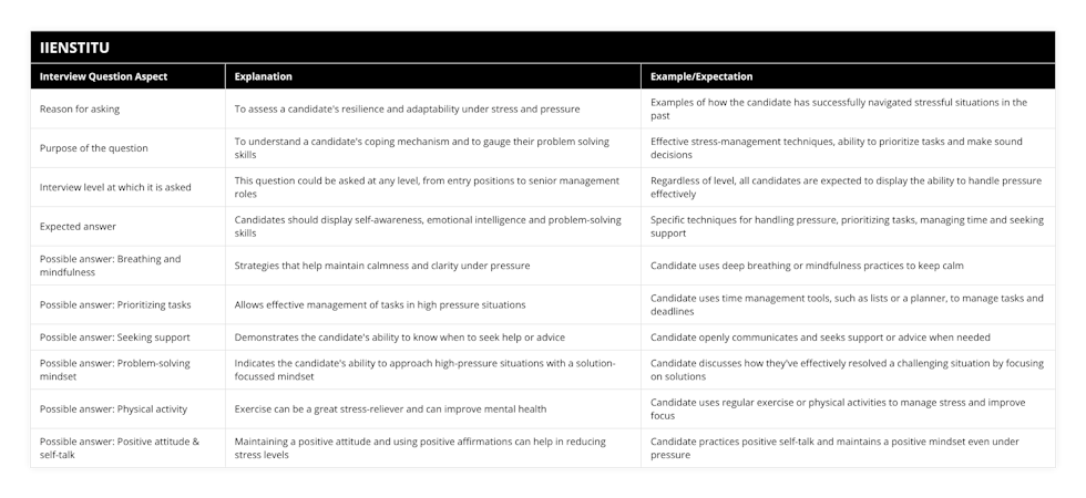 Reason for asking, To assess a candidate's resilience and adaptability under stress and pressure, Examples of how the candidate has successfully navigated stressful situations in the past, Purpose of the question, To understand a candidate's coping mechanism and to gauge their problem solving skills, Effective stress-management techniques, ability to prioritize tasks and make sound decisions, Interview level at which it is asked, This question could be asked at any level, from entry positions to senior management roles, Regardless of level, all candidates are expected to display the ability to handle pressure effectively, Expected answer, Candidates should display self-awareness, emotional intelligence and problem-solving skills, Specific techniques for handling pressure, prioritizing tasks, managing time and seeking support, Possible answer: Breathing and mindfulness, Strategies that help maintain calmness and clarity under pressure, Candidate uses deep breathing or mindfulness practices to keep calm , Possible answer: Prioritizing tasks, Allows effective management of tasks in high pressure situations, Candidate uses time management tools, such as lists or a planner, to manage tasks and deadlines, Possible answer: Seeking support, Demonstrates the candidate's ability to know when to seek help or advice, Candidate openly communicates and seeks support or advice when needed, Possible answer: Problem-solving mindset, Indicates the candidate's ability to approach high-pressure situations with a solution-focussed mindset, Candidate discusses how they've effectively resolved a challenging situation by focusing on solutions, Possible answer: Physical activity, Exercise can be a great stress-reliever and can improve mental health, Candidate uses regular exercise or physical activities to manage stress and improve focus, Possible answer: Positive attitude & self-talk, Maintaining a positive attitude and using positive affirmations can help in reducing stress levels, Candidate practices positive self-talk and maintains a positive mindset even under pressure