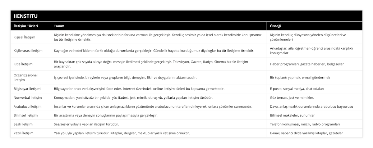 Kişisel İletişim, Kişinin kendisine yönelmesi ya da isteklerinin farkına varması ile gerçekleşir Kendi iç sesimiz ya da içsel olarak kendimizle konuşmamız bu tür iletişime örnektir, Kişinin kendi iç dünyasına yönelen düşünceleri ve çözümlemeleri, Kişilerarası İletişim, Kaynağın ve hedef kitlenin farklı olduğu durumlarda gerçekleşir Gündelik hayatta kurduğumuz diyaloglar bu tür iletişime örnektir, Arkadaşlar, aile, öğretmen-öğrenci arasındaki karşılıklı konuşmalar, Kitle İletişimi, Bir kaynaktan çok sayıda alıcıya doğru mesajın iletilmesi şeklinde gerçekleşir Televizyon, Gazete, Radyo, Sinema bu tür iletişim araçlarıdır, Haber programları, gazete haberleri, belgeseller, Organizasyonel İletişim, İş çevresi içerisinde, bireylerin veya grupların bilgi, deneyim, fikir ve duygularını aktarmasıdır, Bir toplantı yapmak, e-mail göndermek, Bilgisayar İletişimi, Bilgisayarlar arası veri alışverişini ifade eder İnternet üzerindeki online iletişim türleri bu kapsama girmektedir, E-posta, sosyal medya, chat odaları, Nonverbal İletişim, Konuşmadan, yani sözsüz bir şekilde, yüz ifadesi, jest, mimik, duruş vb yollarla yapılan iletişim türüdür, Göz teması, jest ve mimikler, Arabulucu İletişim, İnsanlar ve kurumlar arasında çıkan anlaşmazlıkların çözümünde arabulucunun tarafları dinleyerek, onlara çözümler sunmasıdır, Dava, anlaşmazlık durumlarında arabulucu başvurusu, Bilimsel İletişim, Bir araştırma veya deneyin sonuçlarının paylaşılmasıyla gerçekleşir, Bilimsel makaleler, sunumlar, Sesli İletişim, Ses/sesler yoluyla yapılan iletişim türüdür, Telefon konuşması, müzik, radyo programları, Yazılı İletişim, Yazı yoluyla yapılan iletişim türüdür Kitaplar, dergiler, mektuplar yazılı iletişime örnektir, E-mail, yabancı dilde yazılmış kitaplar, gazeteler