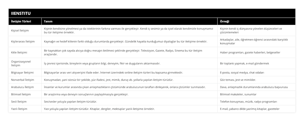 Kişisel İletişim, Kişinin kendisine yönelmesi ya da isteklerinin farkına varması ile gerçekleşir Kendi iç sesimiz ya da içsel olarak kendimizle konuşmamız bu tür iletişime örnektir, Kişinin kendi iç dünyasına yönelen düşünceleri ve çözümlemeleri, Kişilerarası İletişim, Kaynağın ve hedef kitlenin farklı olduğu durumlarda gerçekleşir Gündelik hayatta kurduğumuz diyaloglar bu tür iletişime örnektir, Arkadaşlar, aile, öğretmen-öğrenci arasındaki karşılıklı konuşmalar, Kitle İletişimi, Bir kaynaktan çok sayıda alıcıya doğru mesajın iletilmesi şeklinde gerçekleşir Televizyon, Gazete, Radyo, Sinema bu tür iletişim araçlarıdır, Haber programları, gazete haberleri, belgeseller, Organizasyonel İletişim, İş çevresi içerisinde, bireylerin veya grupların bilgi, deneyim, fikir ve duygularını aktarmasıdır, Bir toplantı yapmak, e-mail göndermek, Bilgisayar İletişimi, Bilgisayarlar arası veri alışverişini ifade eder İnternet üzerindeki online iletişim türleri bu kapsama girmektedir, E-posta, sosyal medya, chat odaları, Nonverbal İletişim, Konuşmadan, yani sözsüz bir şekilde, yüz ifadesi, jest, mimik, duruş vb yollarla yapılan iletişim türüdür, Göz teması, jest ve mimikler, Arabulucu İletişim, İnsanlar ve kurumlar arasında çıkan anlaşmazlıkların çözümünde arabulucunun tarafları dinleyerek, onlara çözümler sunmasıdır, Dava, anlaşmazlık durumlarında arabulucu başvurusu, Bilimsel İletişim, Bir araştırma veya deneyin sonuçlarının paylaşılmasıyla gerçekleşir, Bilimsel makaleler, sunumlar, Sesli İletişim, Ses/sesler yoluyla yapılan iletişim türüdür, Telefon konuşması, müzik, radyo programları, Yazılı İletişim, Yazı yoluyla yapılan iletişim türüdür Kitaplar, dergiler, mektuplar yazılı iletişime örnektir, E-mail, yabancı dilde yazılmış kitaplar, gazeteler