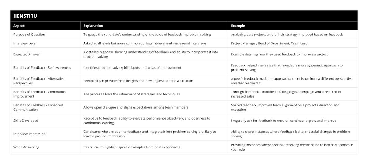 Purpose of Question, To gauge the candidate’s understanding of the value of feedback in problem solving, Analyzing past projects where their strategy improved based on feedback, Interview Level, Asked at all levels but more common during mid-level and managerial interviews, Project Manager, Head of Department, Team Lead, Expected Answer, A detailed response showing understanding of feedback and ability to incorporate it into problem solving, Example detailing how they used feedback to improve a project, Benefits of Feedback - Self-awareness, Identifies problem-solving blindspots and areas of improvement, Feedback helped me realize that I needed a more systematic approach to problem-solving, Benefits of Feedback - Alternative Perspectives, Feedback can provide fresh insights and new angles to tackle a situation, A peer's feedback made me approach a client issue from a different perspective, and that resolved it, Benefits of Feedback - Continuous Improvement, The process allows the refinement of strategies and techniques, Through feedback, I modified a failing digital campaign and it resulted in increased sales, Benefits of Feedback - Enhanced Communication, Allows open dialogue and aligns expectations among team members, Shared feedback improved team alignment on a project's direction and execution, Skills Developed, Receptive to feedback, ability to evaluate performance objectively, and openness to continuous learning, I regularly ask for feedback to ensure I continue to grow and improve, Interview Impression, Candidates who are open to feedback and integrate it into problem-solving are likely to leave a positive impression, Ability to share instances where feedback led to impactful changes in problem-solving, When Answering, It is crucial to highlight specific examples from past experiences, Providing instances where seeking/ receiving feedback led to better outcomes in your role