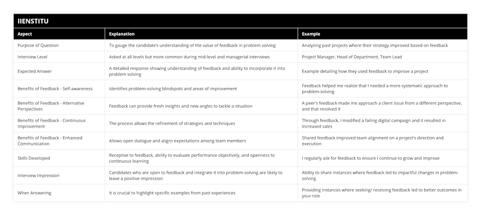 Purpose of Question, To gauge the candidate’s understanding of the value of feedback in problem solving, Analyzing past projects where their strategy improved based on feedback, Interview Level, Asked at all levels but more common during mid-level and managerial interviews, Project Manager, Head of Department, Team Lead, Expected Answer, A detailed response showing understanding of feedback and ability to incorporate it into problem solving, Example detailing how they used feedback to improve a project, Benefits of Feedback - Self-awareness, Identifies problem-solving blindspots and areas of improvement, Feedback helped me realize that I needed a more systematic approach to problem-solving, Benefits of Feedback - Alternative Perspectives, Feedback can provide fresh insights and new angles to tackle a situation, A peer's feedback made me approach a client issue from a different perspective, and that resolved it, Benefits of Feedback - Continuous Improvement, The process allows the refinement of strategies and techniques, Through feedback, I modified a failing digital campaign and it resulted in increased sales, Benefits of Feedback - Enhanced Communication, Allows open dialogue and aligns expectations among team members, Shared feedback improved team alignment on a project's direction and execution, Skills Developed, Receptive to feedback, ability to evaluate performance objectively, and openness to continuous learning, I regularly ask for feedback to ensure I continue to grow and improve, Interview Impression, Candidates who are open to feedback and integrate it into problem-solving are likely to leave a positive impression, Ability to share instances where feedback led to impactful changes in problem-solving, When Answering, It is crucial to highlight specific examples from past experiences, Providing instances where seeking/ receiving feedback led to better outcomes in your role