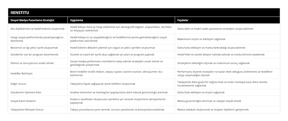 Alıcı kişiliklerinizi ve hedef kitlenizi araştırmak, Hedef kitleye daha iyi hitap edebilmek için demografik bilgileri, alışkanlıkları, tercihleri ve ihtiyaçları belirlemek, Daha etkili ve hedef odaklı pazarlama stratejileri oluşturabilmek, Hangi sosyal platformlarda pazarlayacağınızı belirlemek, Hedef kitleye en iyi ulaşabileceğiniz ve hedeflerinizi yerine getirebileceğiniz sosyal platformları belirlemek, Maksimum erişim ve etkileşim sağlamak, Benzersiz ve ilgi çekici içerik oluşturmak, Hedef kitlenin dikkatini çekmek için özgün ve çekici içerikler oluşturmak, Daha fazla etkileşim ve marka farkındalığı oluşturabilmek, Gönderiler için bir program düzenlemek, Düzenli ve tutarlı bir içerik akışı sağlamak için plan ve program yapmak, Hedef kitle ile sürekli iletişim halinde kalmak ve marka bilincini tazelemek, Etkinizi ve sonuçlarınızı analiz etmek, Sosyal medya performans metriklerini takip ederek stratejileri analiz etmek ve gerektiğinde iyileştirmek, Stratejilerin etkinliğini ölçmek ve maksimum sonuç sağlamak, Hedefler Belirleyin, Belirli hedefler (trafik miktarı, takipçi sayıları, katılım oranları, dönüşümler vb) belirlemek, Performansı ölçerek stratejileri ne kadar etkili olduğunu belirlemek ve hedeflere ulaşıp ulaşmadığını ölçmek, Değer Sunun, Takipçilere fayda sağlayacak içerik teklifleri oluşturmak, Takipçilerle daha güçlü bir bağ kurmak ve onları markaya karşı daha olumlu hissetmelerini sağlamak, Gönderileri Optimize Edin, Anahtar kelimeleri ve hashtag'leri paylaşımlara dahil ederek görünürlüğü artırmak, Daha fazla etkileşim ve erişim sağlamak, Sosyal Kanıt Gösterin, Kullanıcı tarafından oluşturulan içeriklere yer vererek müşterilerin deneyimlerini paylaşmak, Marka güvenilirliğini artırmak ve satışları teşvik etmek, Takipçilerle Etkileşim Kurun, Takipçi yorumlarına yanıt vermek, soruları yanıtlamak ve konuşmalara katılmak, Marka sadakati oluşturmak ve müşteri ilişkilerini geliştirmek