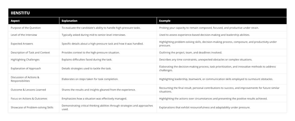 Purpose of the Question, To evaluate the candidate's ability to handle high-pressure tasks, Probing your capacity to remain composed, focused, and productive under strain, Level of the Interview, Typically asked during mid to senior-level interviews, Used to assess experience-based decision-making and leadership abilities, Expected Answers, Specific details about a high-pressure task and how it was handled, Highlighting problem-solving skills, decision-making process, composure, and productivity under pressure, Description of Task and Context, Provides context to the high-pressure situation, Outlining the project, team, and deadlines involved, Highlighting Challenges, Explains difficulties faced during the task, Describes any time constraints, unexpected obstacles or complex situations, Explanation of Approach, Details strategies used to tackle the task, Elaborating the decision-making process, task prioritization, and innovative methods to address challenges, Discussion of Actions & Responsibilities, Elaborates on steps taken for task completion, Highlighting leadership, teamwork, or communication skills employed to surmount obstacles, Outcome & Lessons Learned, Shares the results and insights gleaned from the experience, Recounting the final result, personal contributions to success, and improvements for future similar situations, Focus on Actions & Outcomes, Emphasizes how a situation was effectively managed, Highlighting the actions over circumstances and presenting the positive results achieved, Showcase of Problem-solving Skills, Demonstrating critical thinking abilities through strategies and approaches used, Explanations that exhibit resourcefulness and adaptability under pressure