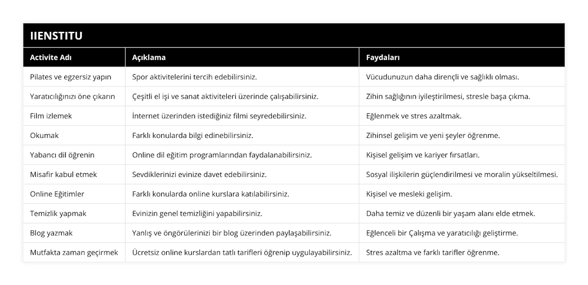Pilates ve egzersiz yapın, Spor aktivitelerini tercih edebilirsiniz, Vücudunuzun daha dirençli ve sağlıklı olması, Yaratıcılığınızı öne çıkarın, Çeşitli el işi ve sanat aktiviteleri üzerinde çalışabilirsiniz, Zihin sağlığının iyileştirilmesi, stresle başa çıkma, Film izlemek, İnternet üzerinden istediğiniz filmi seyredebilirsiniz, Eğlenmek ve stres azaltmak, Okumak, Farklı konularda bilgi edinebilirsiniz, Zihinsel gelişim ve yeni şeyler öğrenme, Yabancı dil öğrenin, Online dil eğitim programlarından faydalanabilirsiniz, Kişisel gelişim ve kariyer fırsatları, Misafir kabul etmek, Sevdiklerinizi evinize davet edebilirsiniz, Sosyal ilişkilerin güçlendirilmesi ve moralin yükseltilmesi, Online Eğitimler, Farklı konularda online kurslara katılabilirsiniz, Kişisel ve mesleki gelişim, Temizlik yapmak, Evinizin genel temizliğini yapabilirsiniz, Daha temiz ve düzenli bir yaşam alanı elde etmek, Blog yazmak, Yanlış ve öngörülerinizi bir blog üzerinden paylaşabilirsiniz, Eğlenceli bir Çalışma ve yaratıcılığı geliştirme, Mutfakta zaman geçirmek, Ücretsiz online kurslardan tatlı tarifleri öğrenip uygulayabilirsiniz, Stres azaltma ve farklı tarifler öğrenme