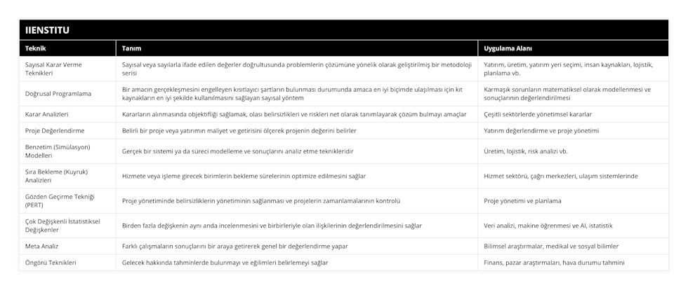 Sayısal Karar Verme Teknikleri, Sayısal veya sayılarla ifade edilen değerler doğrultusunda problemlerin çözümüne yönelik olarak geliştirilmiş bir metodoloji serisi, Yatırım, üretim, yatırım yeri seçimi, insan kaynakları, lojistik, planlama vb, Doğrusal Programlama, Bir amacın gerçekleşmesini engelleyen kısıtlayıcı şartların bulunması durumunda amaca en iyi biçimde ulaşılması için kıt kaynakların en iyi şekilde kullanılmasını sağlayan sayısal yöntem, Karmaşık sorunların matematiksel olarak modellenmesi ve sonuçlarının değerlendirilmesi, Karar Analizleri, Kararların alınmasında objektifliği sağlamak, olası belirsizlikleri ve riskleri net olarak tanımlayarak çözüm bulmayı amaçlar, Çeşitli sektörlerde yönetimsel kararlar, Proje Değerlendirme, Belirli bir proje veya yatırımın maliyet ve getirisini ölçerek projenin değerini belirler, Yatırım değerlendirme ve proje yönetimi, Benzetim (Simülasyon) Modelleri, Gerçek bir sistemi ya da süreci modelleme ve sonuçlarını analiz etme teknikleridir, Üretim, lojistik, risk analizi vb, Sıra Bekleme (Kuyruk) Analizleri, Hizmete veya işleme girecek birimlerin bekleme sürelerinin optimize edilmesini sağlar, Hizmet sektörü, çağrı merkezleri, ulaşım sistemlerinde, Gözden Geçirme Tekniği (PERT), Proje yönetiminde belirsizliklerin yönetiminin sağlanması ve projelerin zamanlamalarının kontrolü, Proje yönetimi ve planlama, Çok Değişkenli İstatistiksel Değişkenler, Birden fazla değişkenin aynı anda incelenmesini ve birbirleriyle olan ilişkilerinin değerlendirilmesini sağlar, Veri analizi, makine öğrenmesi ve AI, istatistik, Meta Analiz, Farklı çalışmaların sonuçlarını bir araya getirerek genel bir değerlendirme yapar, Bilimsel araştırmalar, medikal ve sosyal bilimler, Öngörü Teknikleri, Gelecek hakkında tahminlerde bulunmayı ve eğilimleri belirlemeyi sağlar, Finans, pazar araştırmaları, hava durumu tahmini