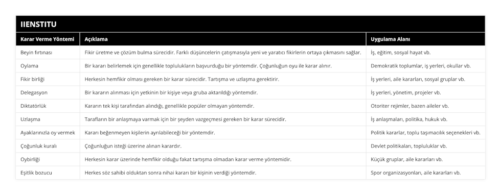 Beyin fırtınası, Fikir üretme ve çözüm bulma sürecidir Farklı düşüncelerin çatışmasıyla yeni ve yaratıcı fikirlerin ortaya çıkmasını sağlar, İş, eğitim, sosyal hayat vb, Oylama, Bir kararı belirlemek için genellikle toplulukların başvurduğu bir yöntemdir Çoğunluğun oyu ile karar alınır, Demokratik toplumlar, iş yerleri, okullar vb, Fikir birliği, Herkesin hemfikir olması gereken bir karar sürecidir Tartışma ve uzlaşma gerektirir, İş yerleri, aile kararları, sosyal gruplar vb, Delegasyon, Bir kararın alınması için yetkinin bir kişiye veya gruba aktarıldığı yöntemdir, İş yerleri, yönetim, projeler vb, Diktatörlük, Kararın tek kişi tarafından alındığı, genellikle popüler olmayan yöntemdir, Otoriter rejimler, bazen aileler vb, Uzlaşma, Tarafların bir anlaşmaya varmak için bir şeyden vazgeçmesi gereken bir karar sürecidir, İş anlaşmaları, politika, hukuk vb, Ayaklarınızla oy vermek, Kararı beğenmeyen kişilerin ayrılabileceği bir yöntemdir, Politik kararlar, toplu taşımacılık seçenekleri vb, Çoğunluk kuralı, Çoğunluğun isteği üzerine alınan karardır, Devlet politikaları, topluluklar vb, Oybirliği, Herkesin karar üzerinde hemfikir olduğu fakat tartışma olmadan karar verme yöntemidir, Küçük gruplar, aile kararları vb, Eşitlik bozucu, Herkes söz sahibi olduktan sonra nihai kararı bir kişinin verdiği yöntemdir, Spor organizasyonları, aile kararları vb