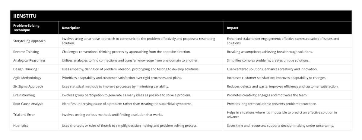 Storytelling Approach, Involves using a narrative approach to communicate the problem effectively and propose a resonating solution, Enhanced stakeholder engagement; effective communication of issues and solutions, Reverse Thinking, Challenges conventional thinking process by approaching from the opposite direction, Breaking assumptions; achieving breakthrough solutions, Analogical Reasoning, Utilizes analogies to find connections and transfer knowledge from one domain to another, Simplifies complex problems; creates unique solutions, Design Thinking, Uses empathy, definition of problem, ideation, prototyping and testing to develop solutions, User-centered solutions; enhances creativity and innovation, Agile Methodology, Prioritizes adaptability and customer satisfaction over rigid processes and plans, Increases customer satisfaction; improves adaptability to changes, Six Sigma Approach, Uses statistical methods to improve processes by minimizing variability, Reduces defects and waste; improves efficiency and customer satisfaction, Brainstorming, Involves group participation to generate as many ideas as possible to solve a problem, Promotes creativity; engages and motivates the team, Root Cause Analysis, Identifies underlying cause of a problem rather than treating the superficial symptoms, Provides long-term solutions; prevents problem recurrence, Trial and Error, Involves testing various methods until finding a solution that works, Helps in situations where it's impossible to predict an effective solution in advance, Hueristics, Uses shortcuts or rules of thumb to simplify decision making and problem solving process, Saves time and resources; supports decision making under uncertainty